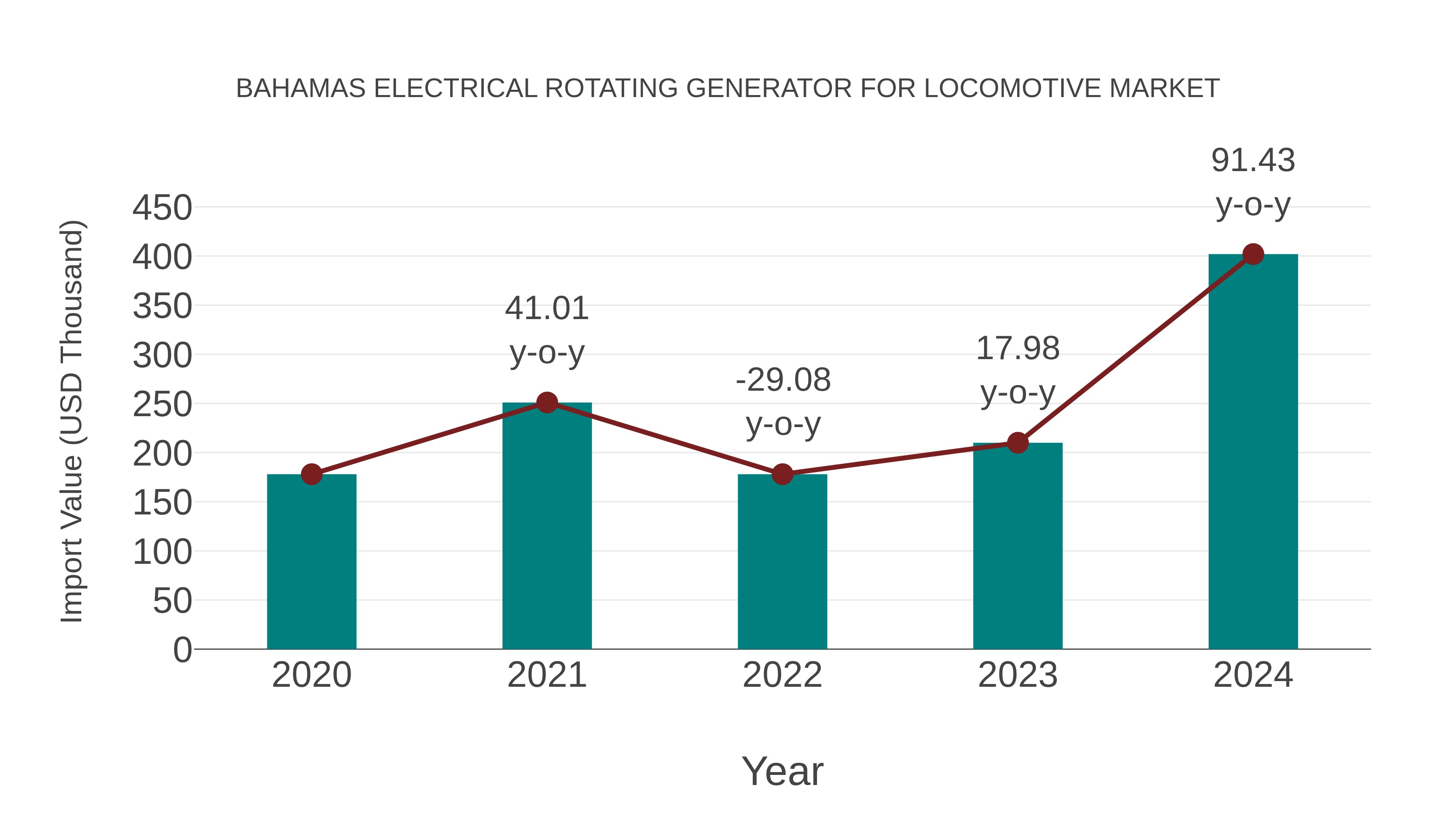  Bahamas Electrical Rotating Generator for Locomotive Market: Import Trend Analysis