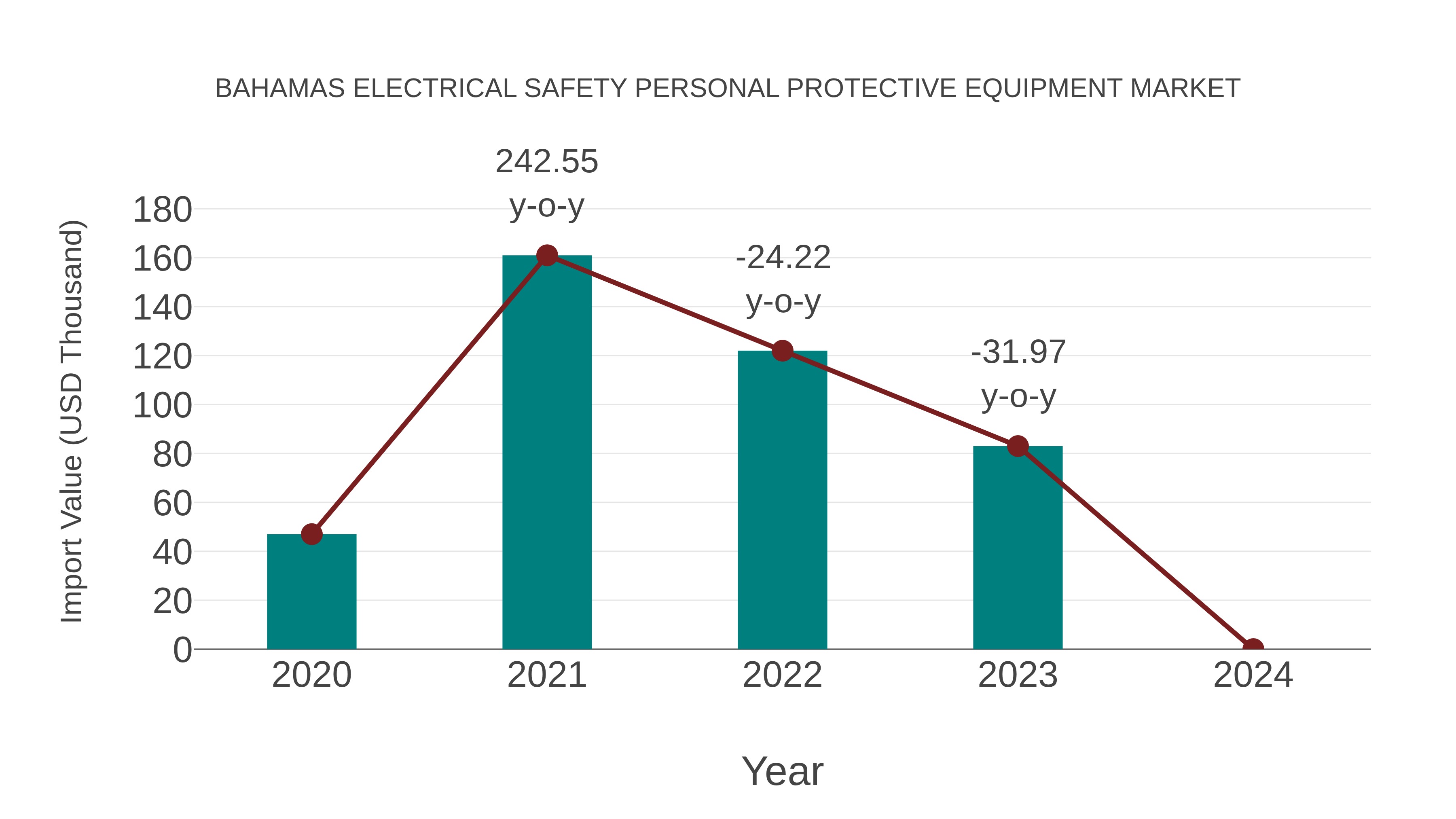  Bahamas Electrical Safety Personal Protective Equipment Market: Import Trend Analysis