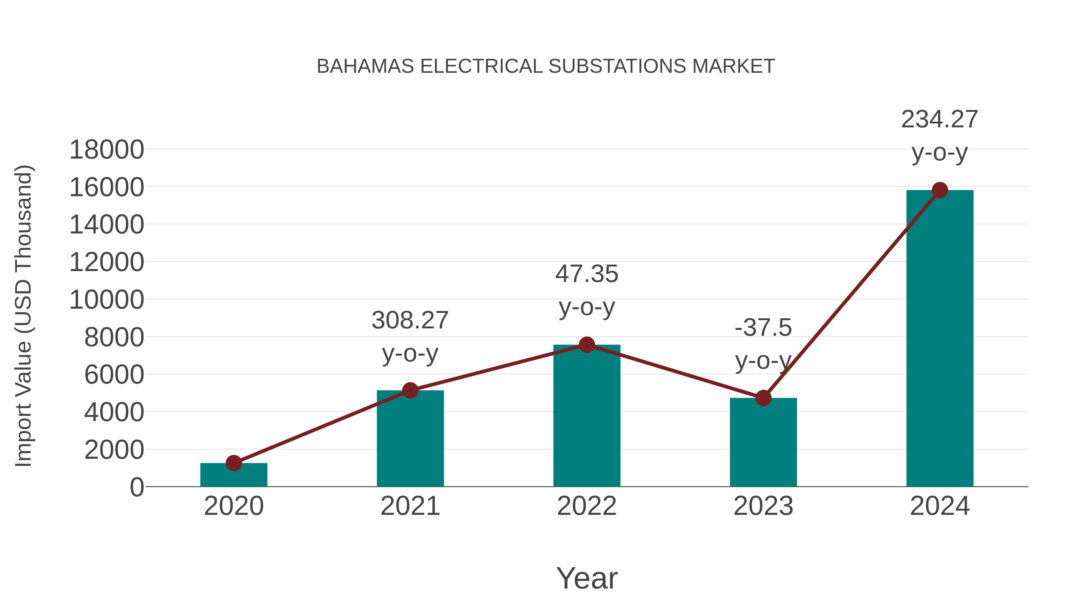  Bahamas Electrical Substations Market: Import Trend Analysis