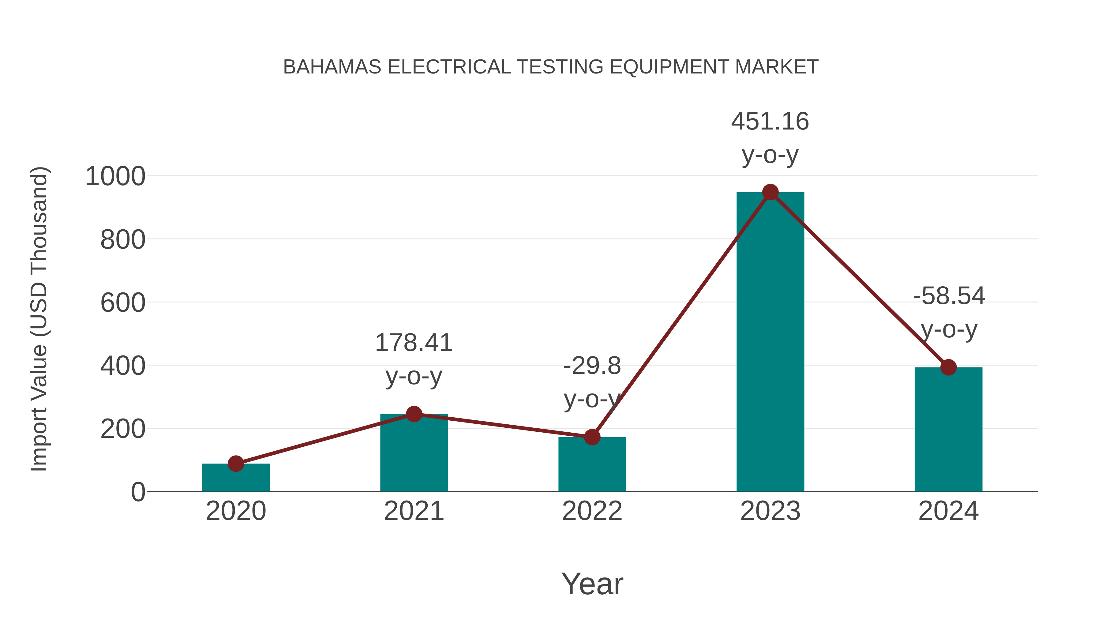  Bahamas Electrical Testing Equipment Market: Import Trend Analysis