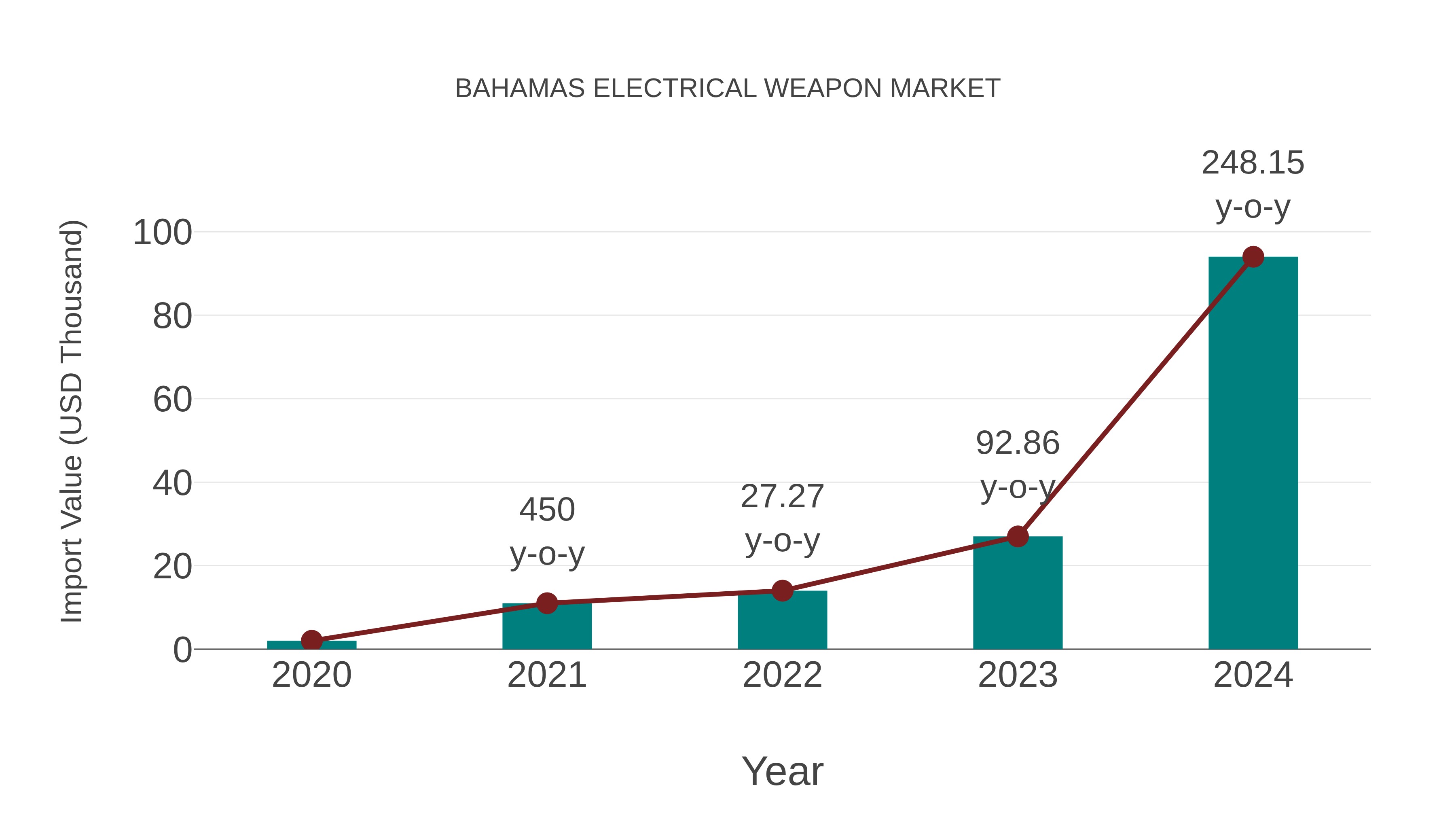  Bahamas Electrical Weapon Market: Import Trend Analysis