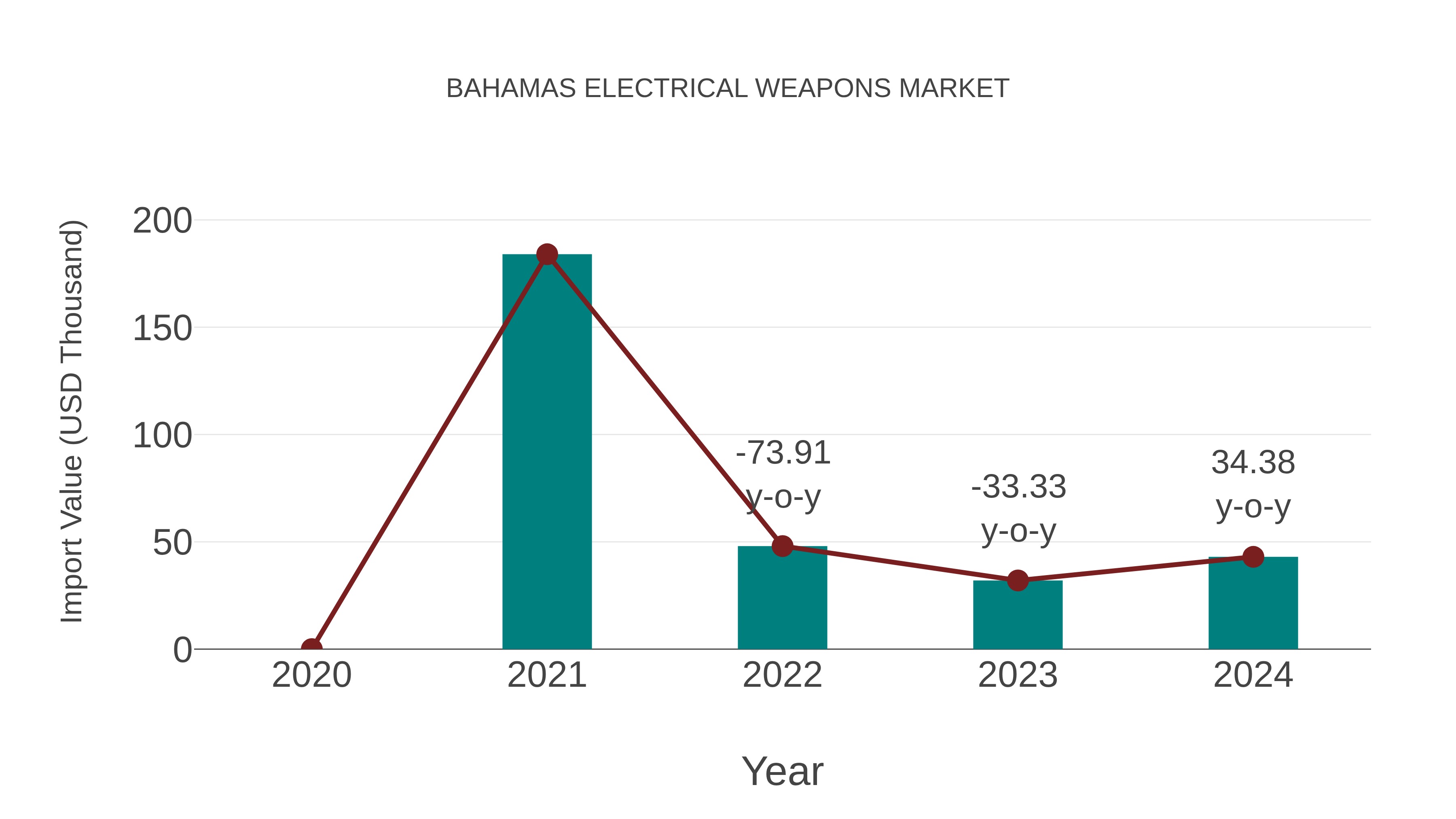  Bahamas Electrical Weapons Market: Import Trend Analysis