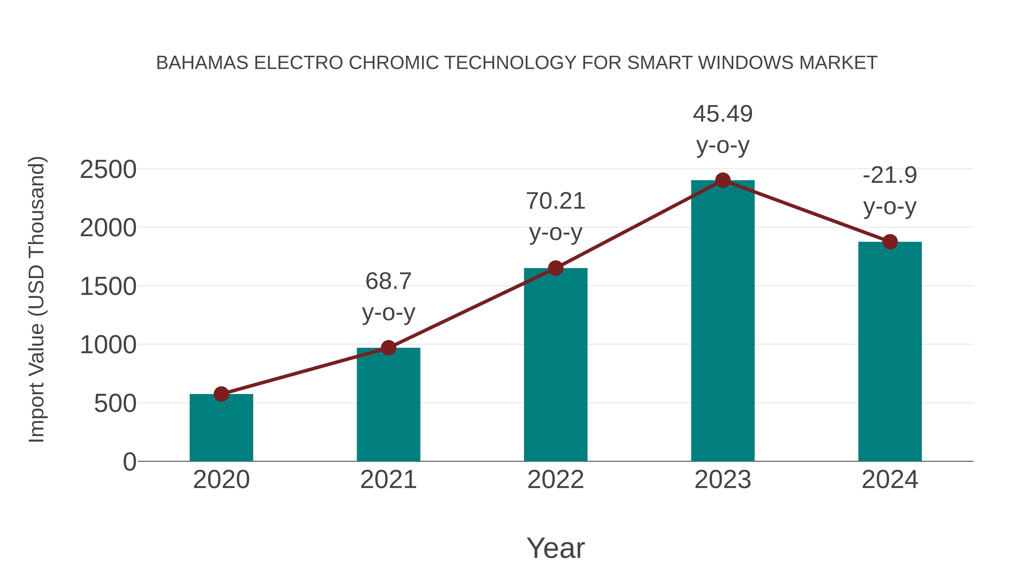 Bahamas Electro Chromic Technology for Smart Windows Market: Import Trend Analysis