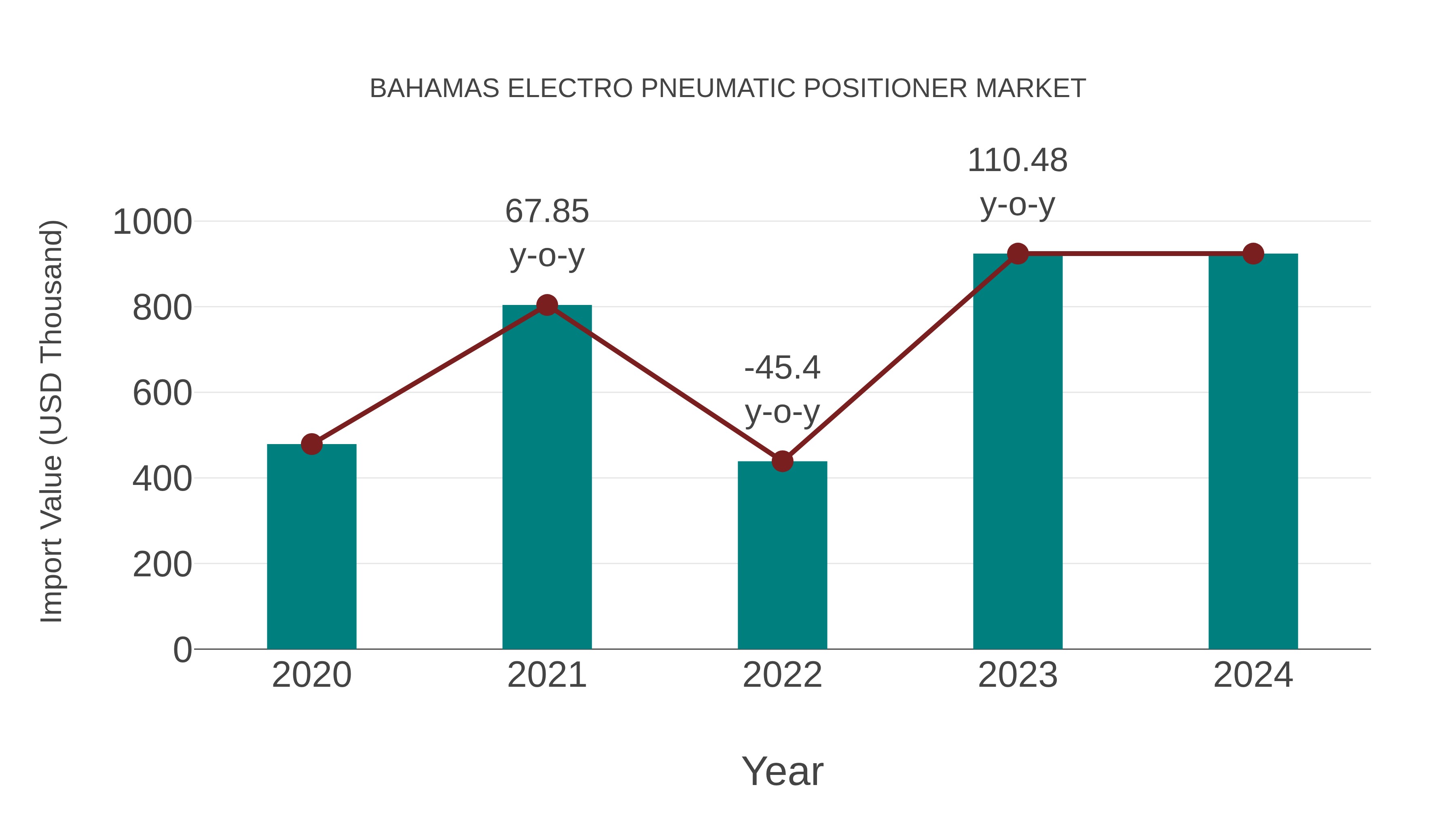  Bahamas Electro Pneumatic Positioner Market: Import Trend Analysis