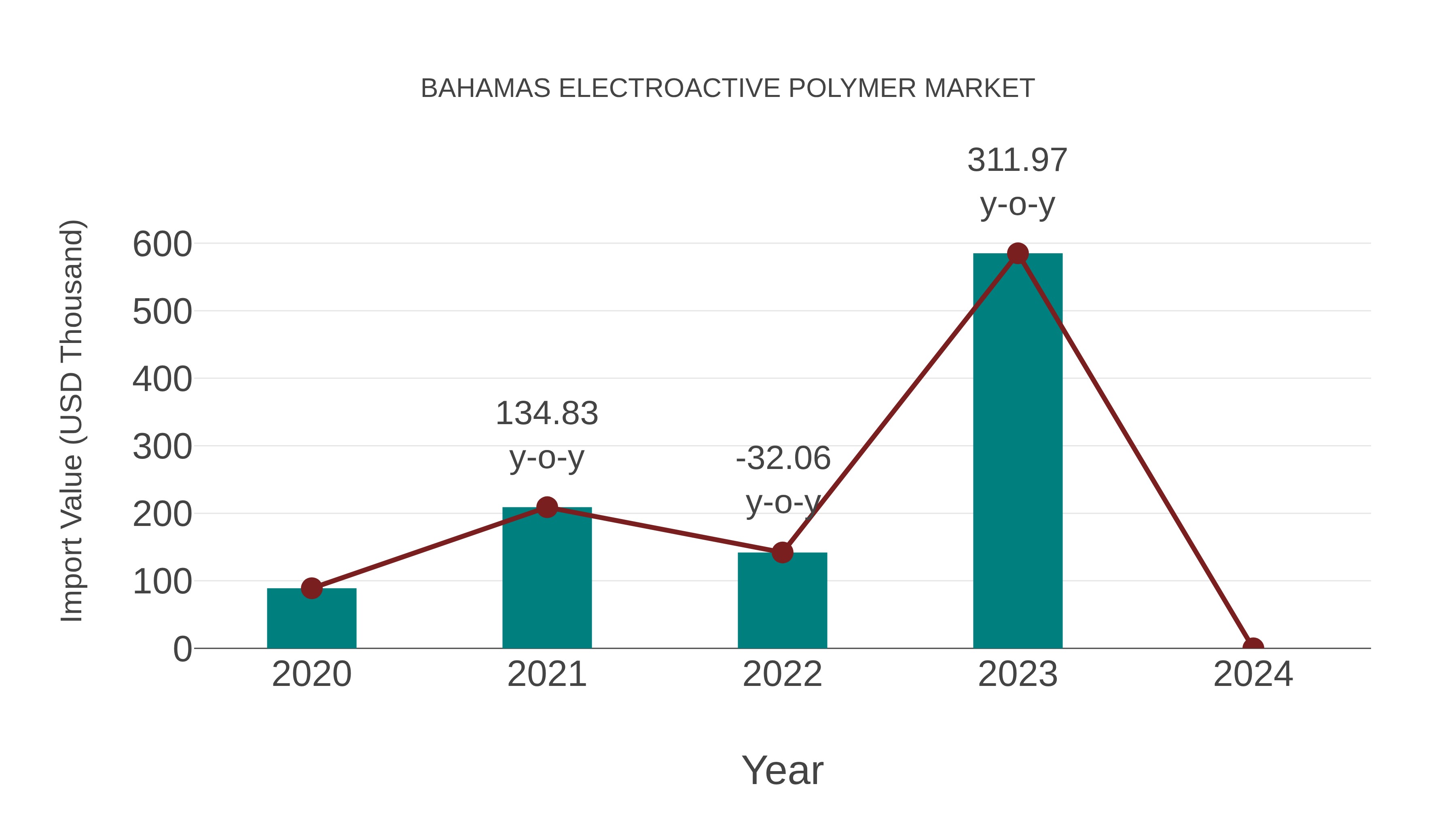  Bahamas Electroactive Polymer Market: Import Trend Analysis