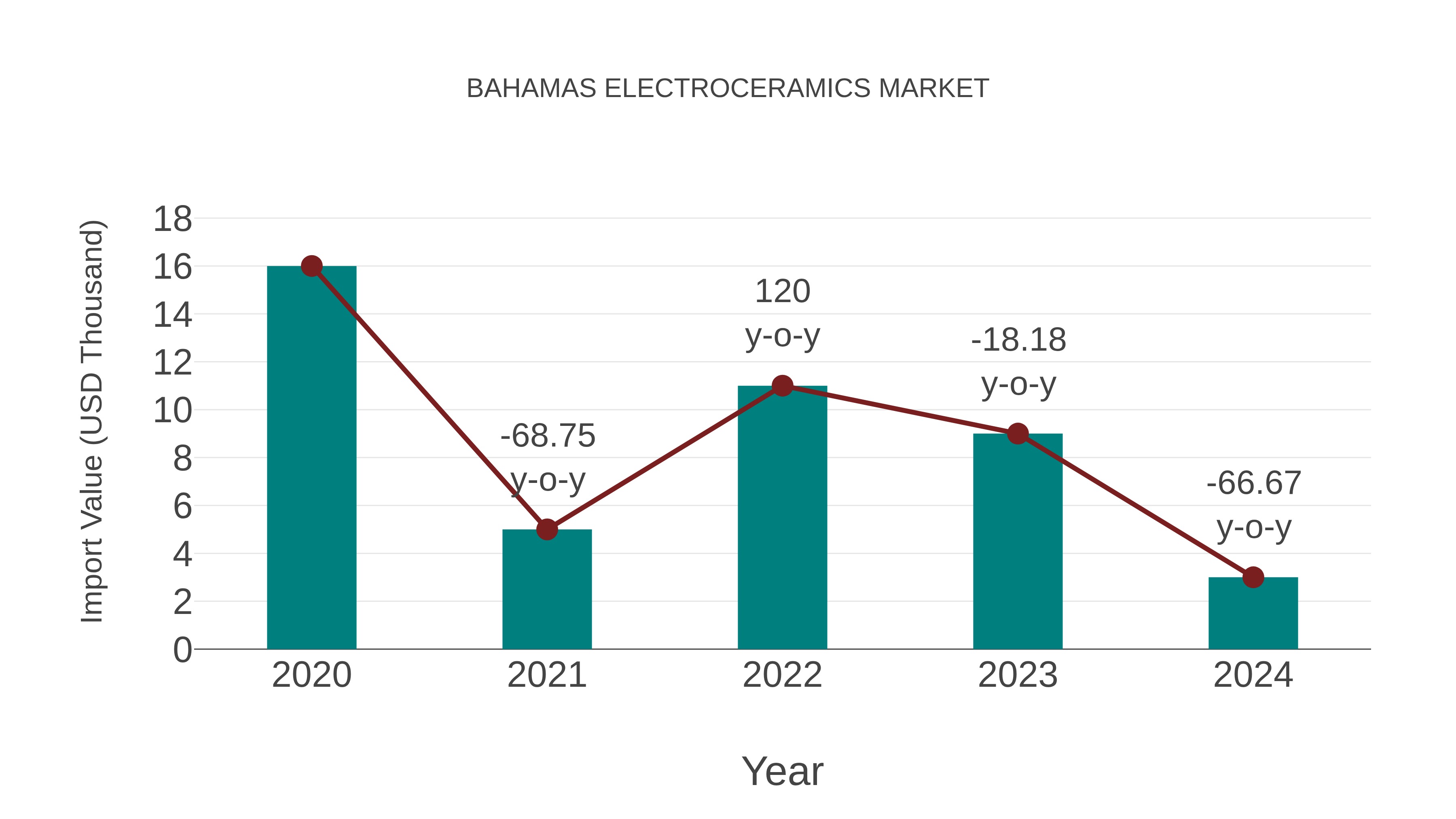  Bahamas Electroceramics Market: Import Trend Analysis