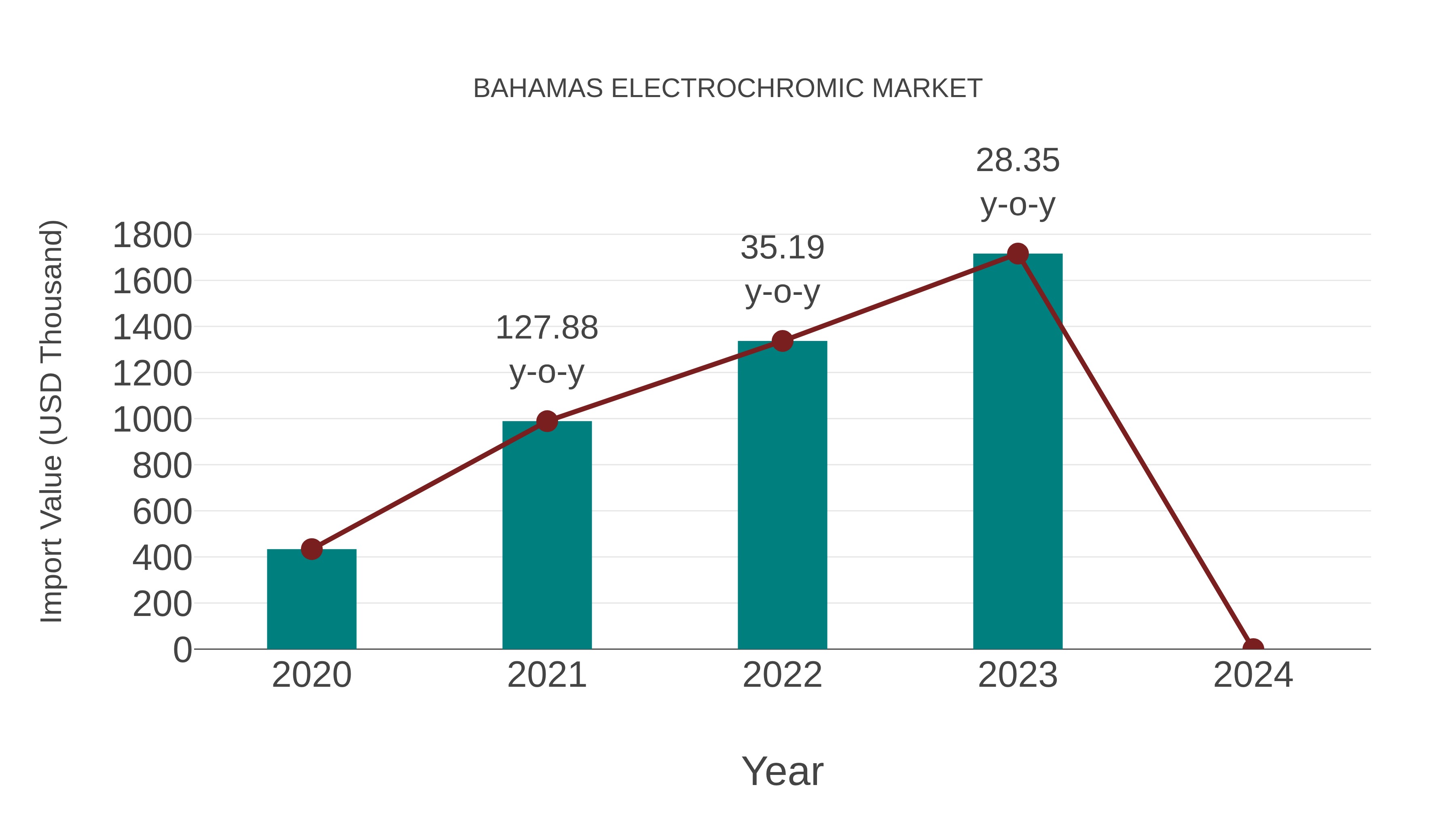 Bahamas Electrochromic Market: Import Trend Analysis