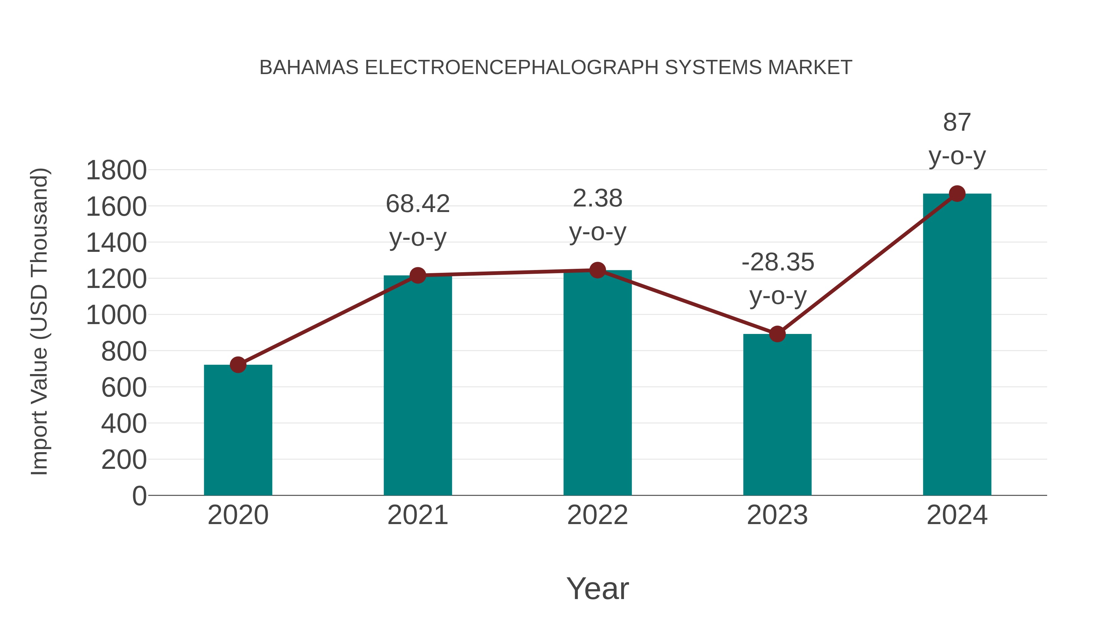  Bahamas Electroencephalograph Systems Market: Import Trend Analysis