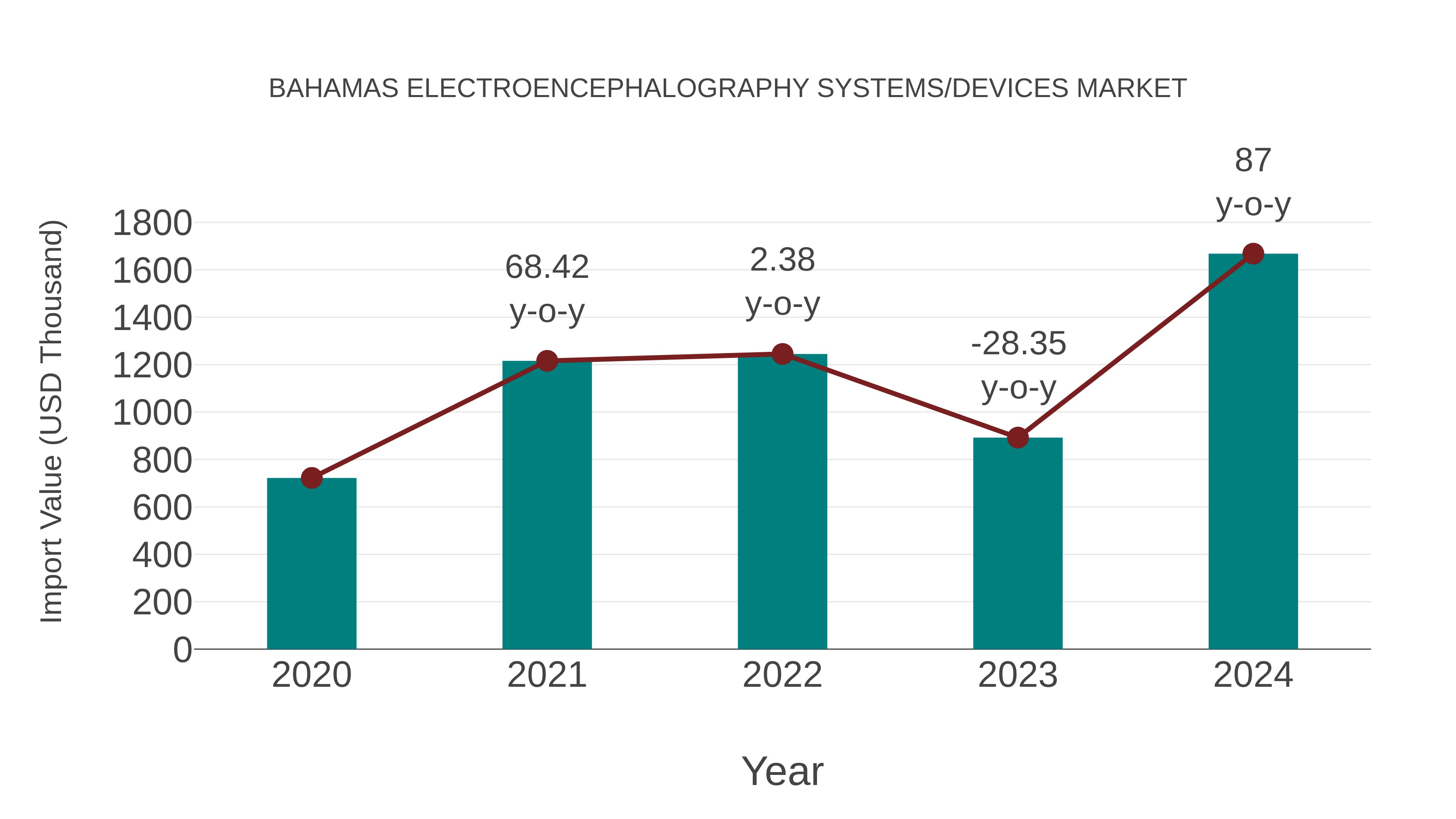 Bahamas Electroencephalography Systems/devices Market: Import Trend Analysis