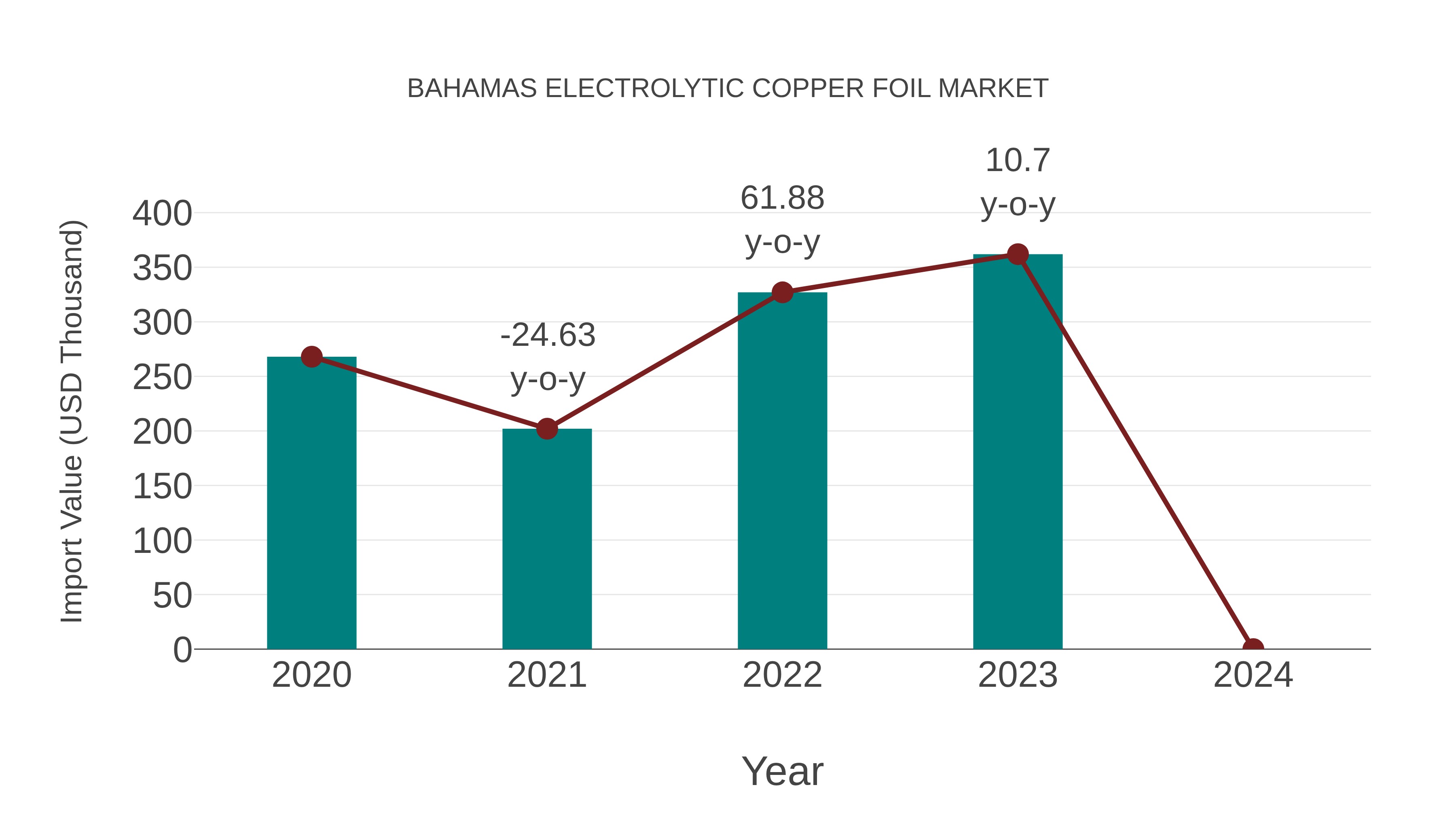  Bahamas Electrolytic Copper Foil Market: Import Trend Analysis