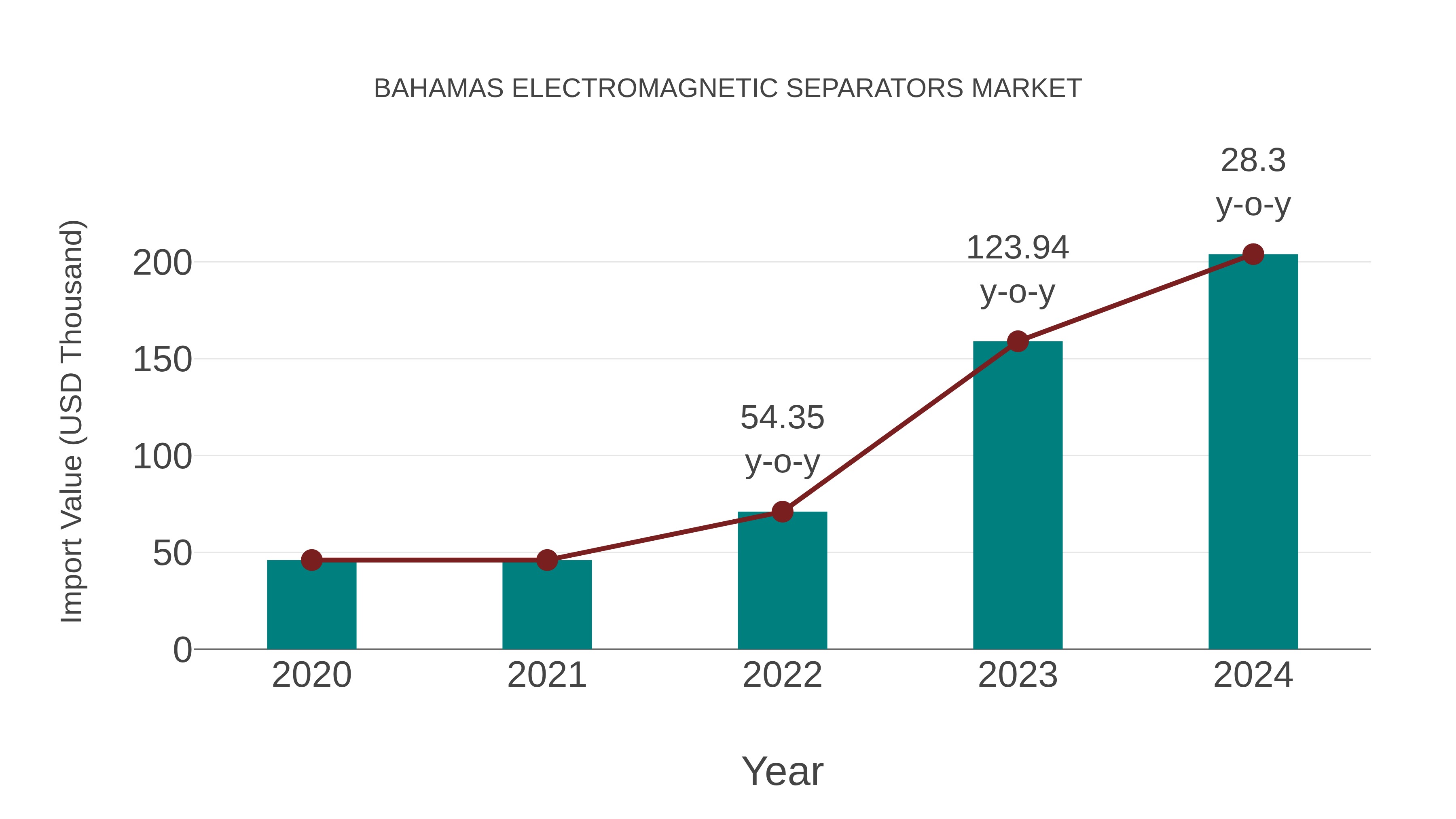  Bahamas Electromagnetic Separators Market: Import Trend Analysis