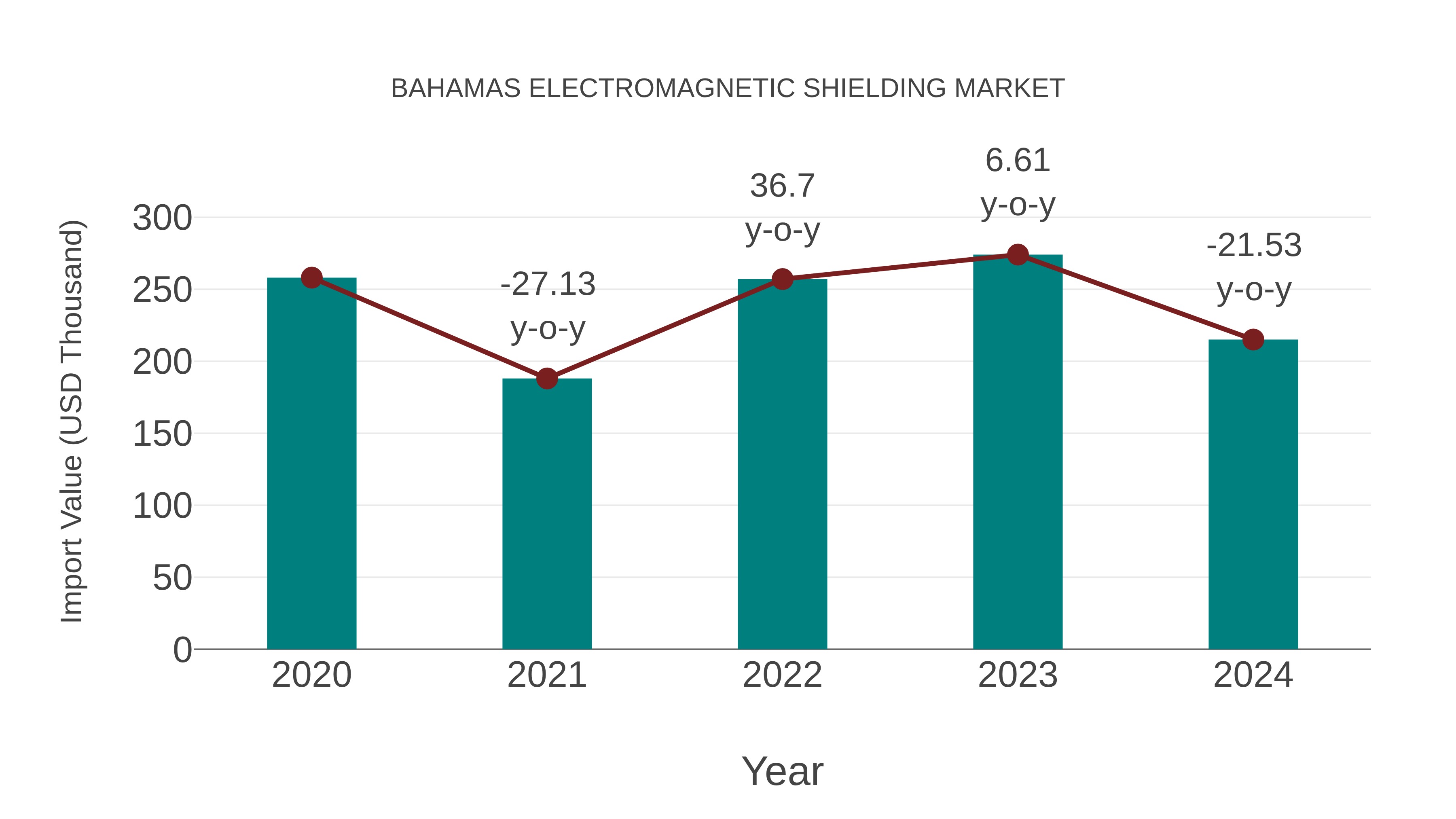  Bahamas Electromagnetic Shielding Market: Import Trend Analysis
