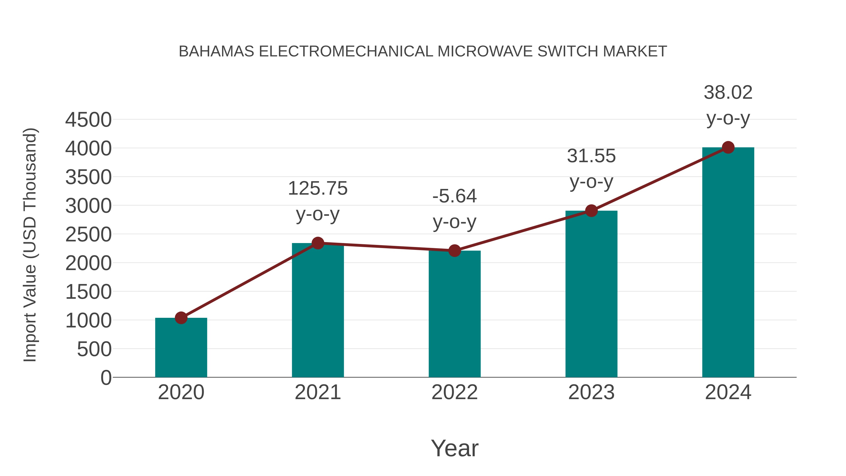  Bahamas Electromechanical Microwave Switch Market: Import Trend Analysis