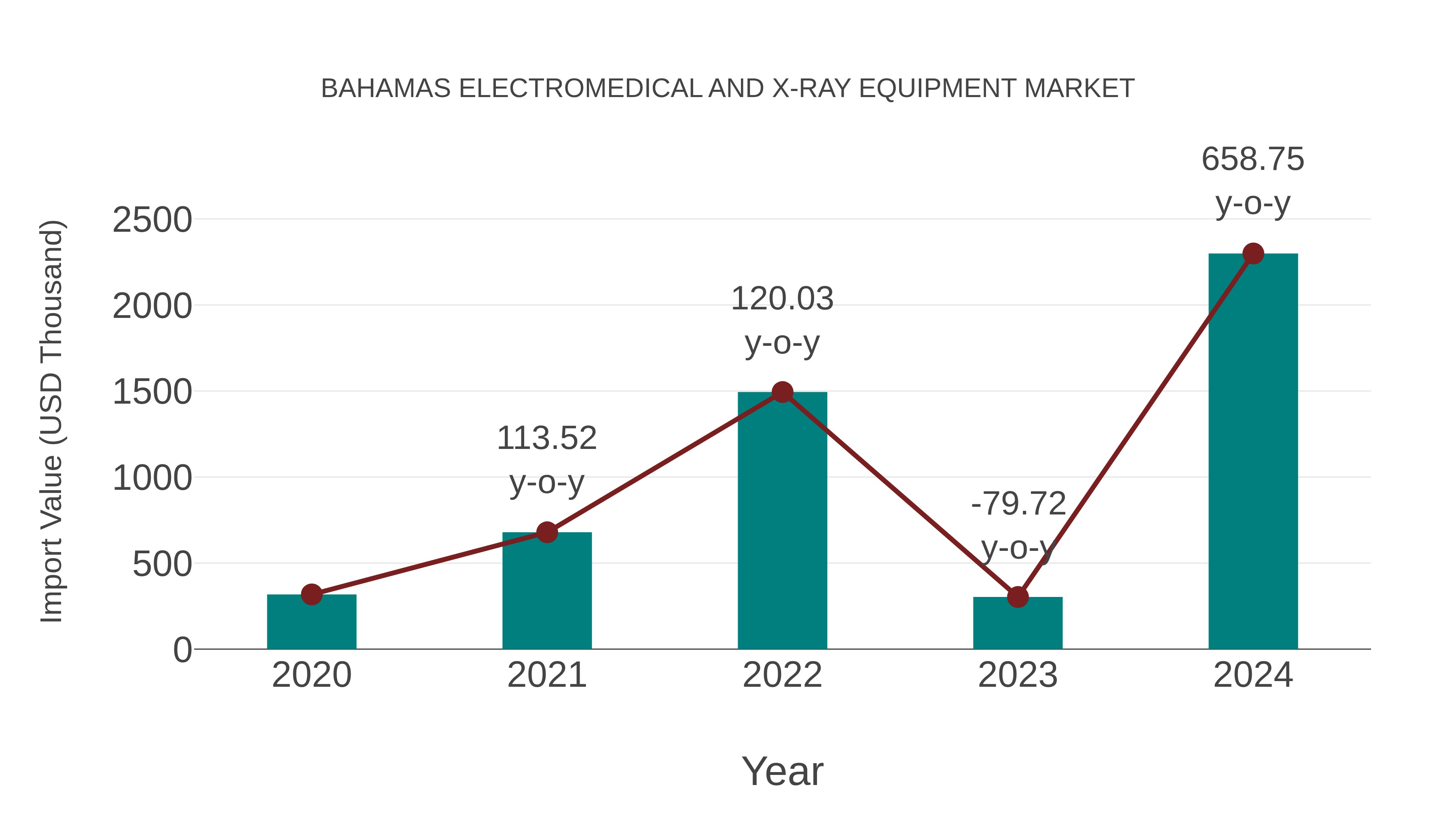  Bahamas Electromedical and X-ray Equipment Market: Import Trend Analysis