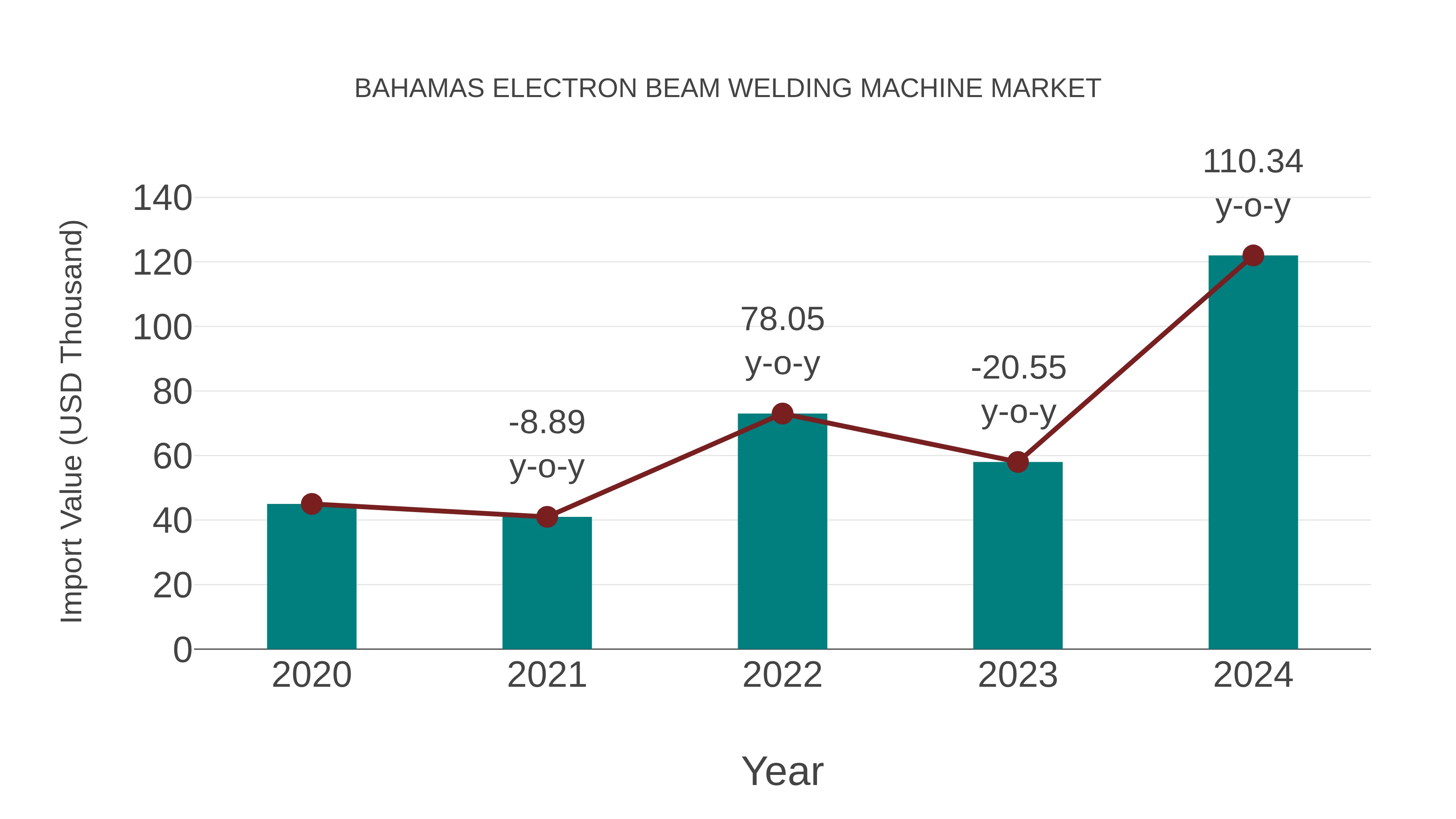 Bahamas Electron Beam Welding Machine Market: Import Trend Analysis