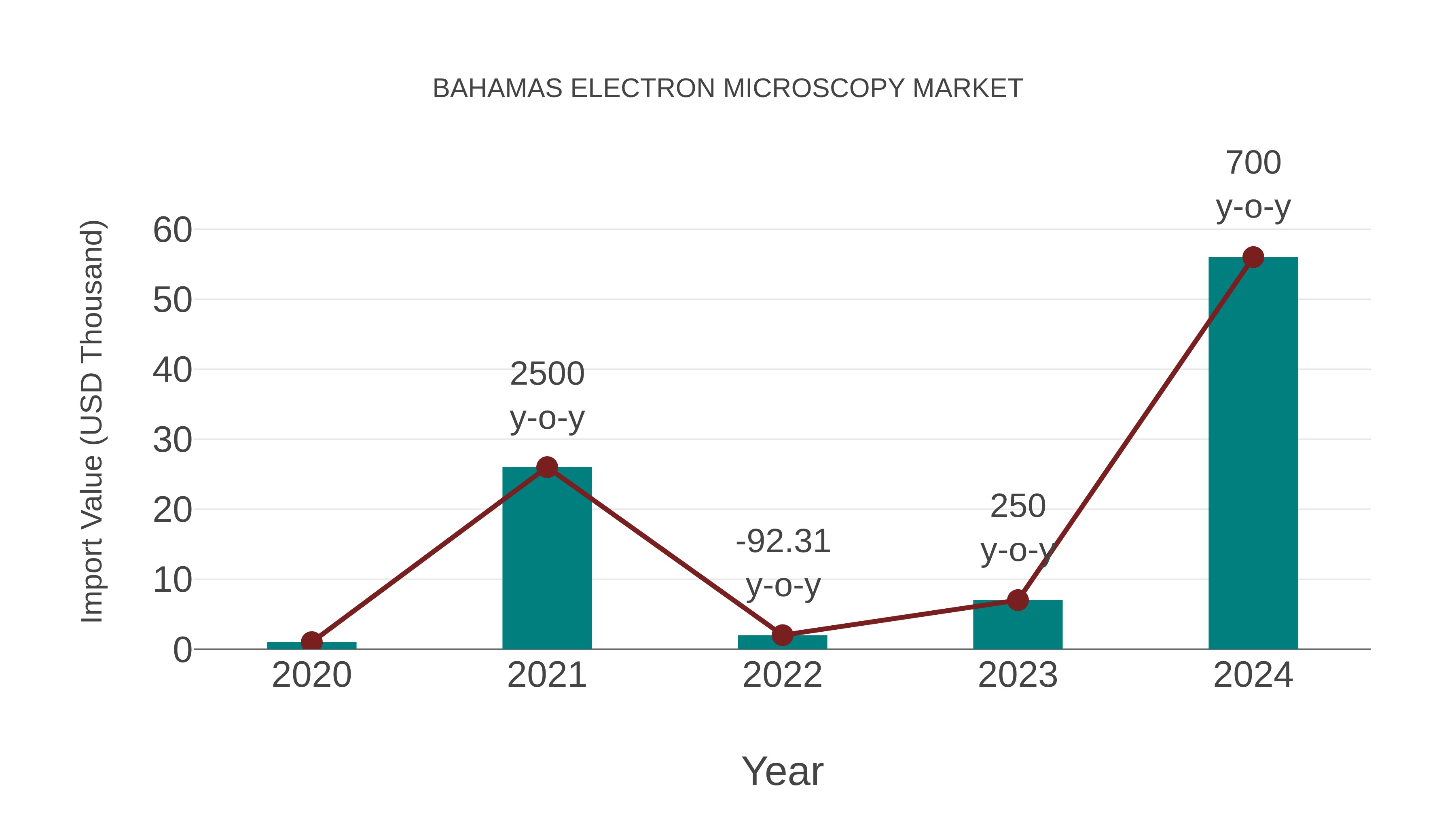  Bahamas Electron Microscopy Market: Import Trend Analysis