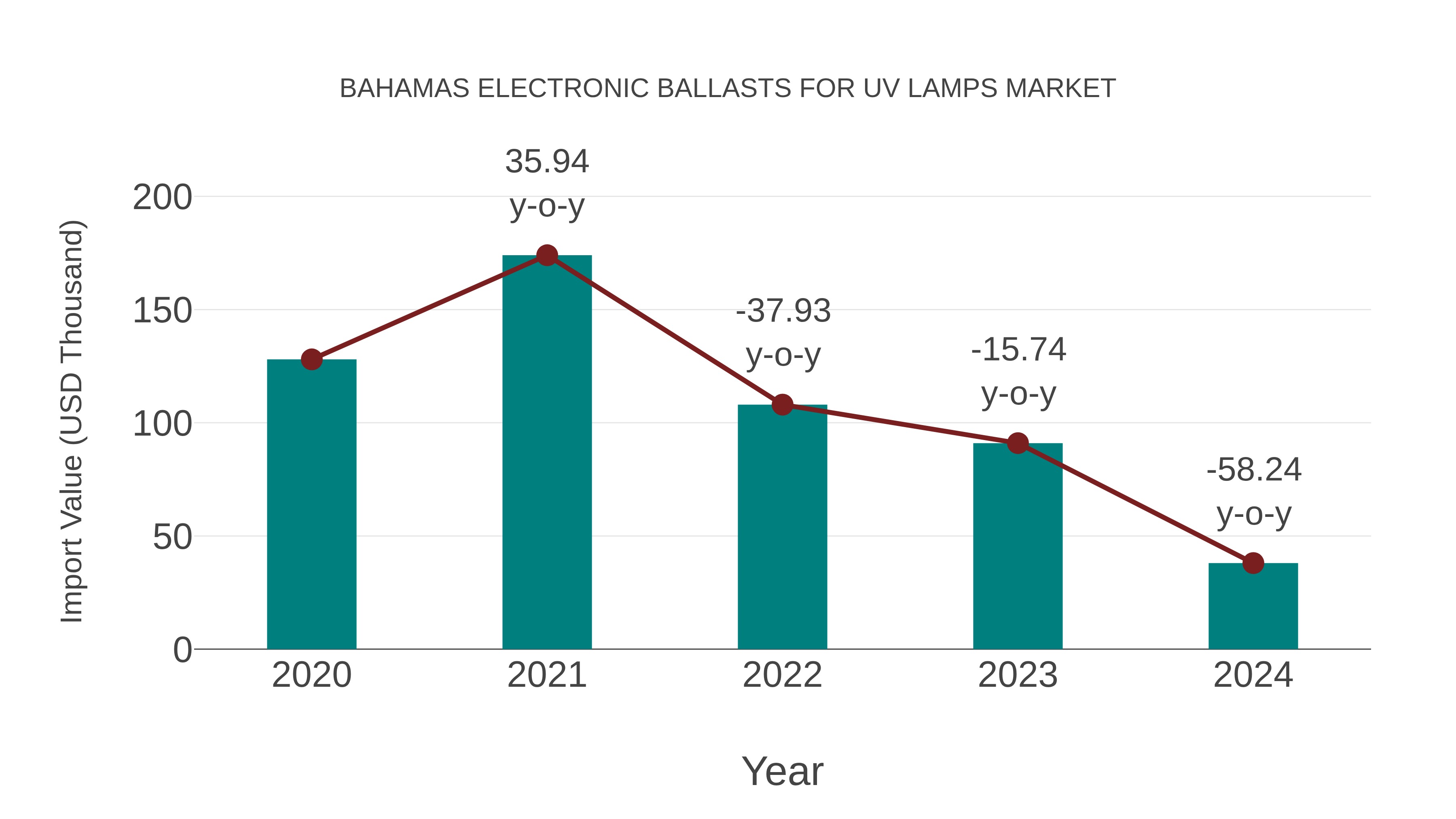 Bahamas Electronic Ballasts for Uv Lamps Market: Import Trend Analysis