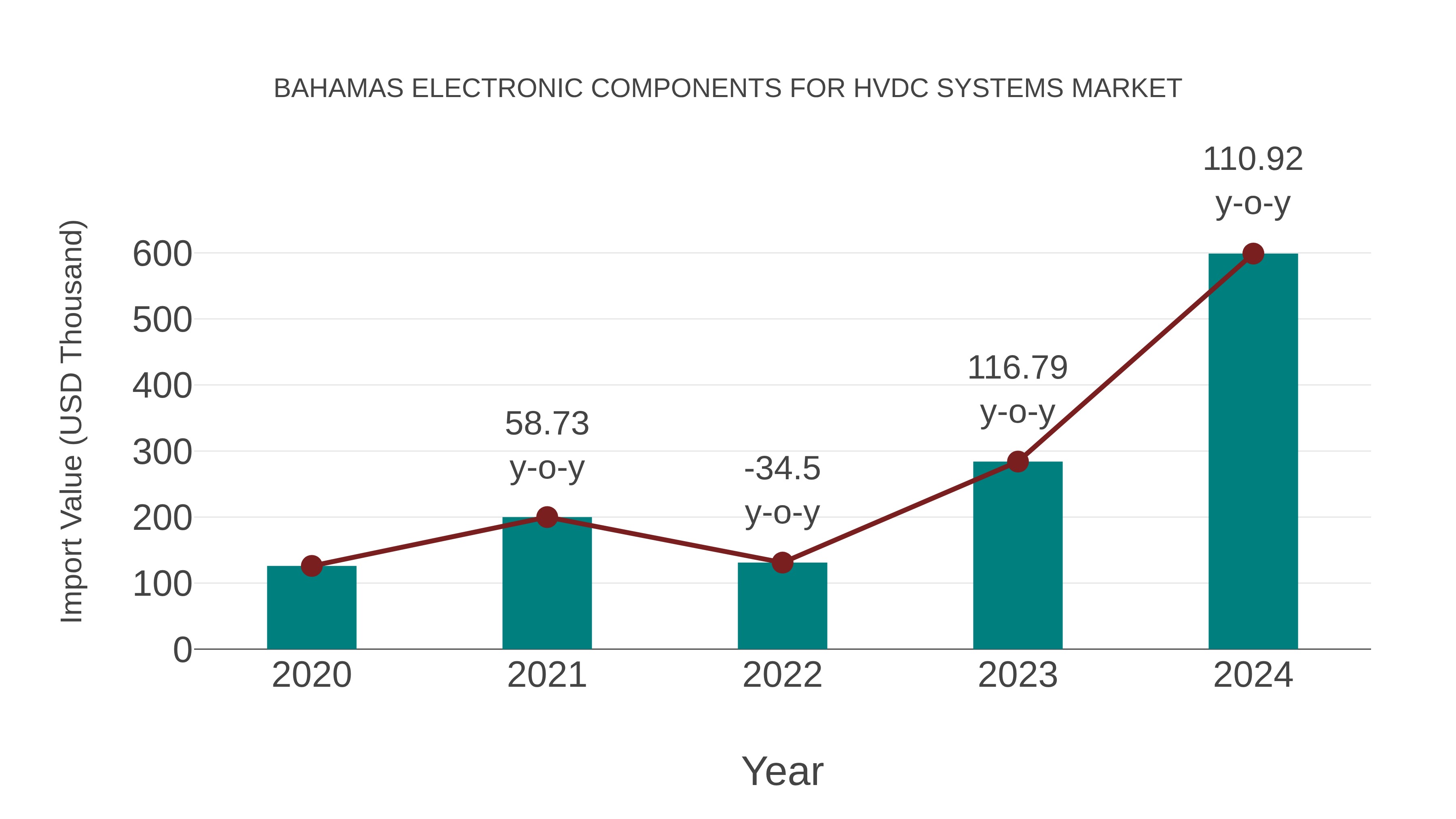 Bahamas Electronic Components for Hvdc Systems Market: Import Trend Analysis