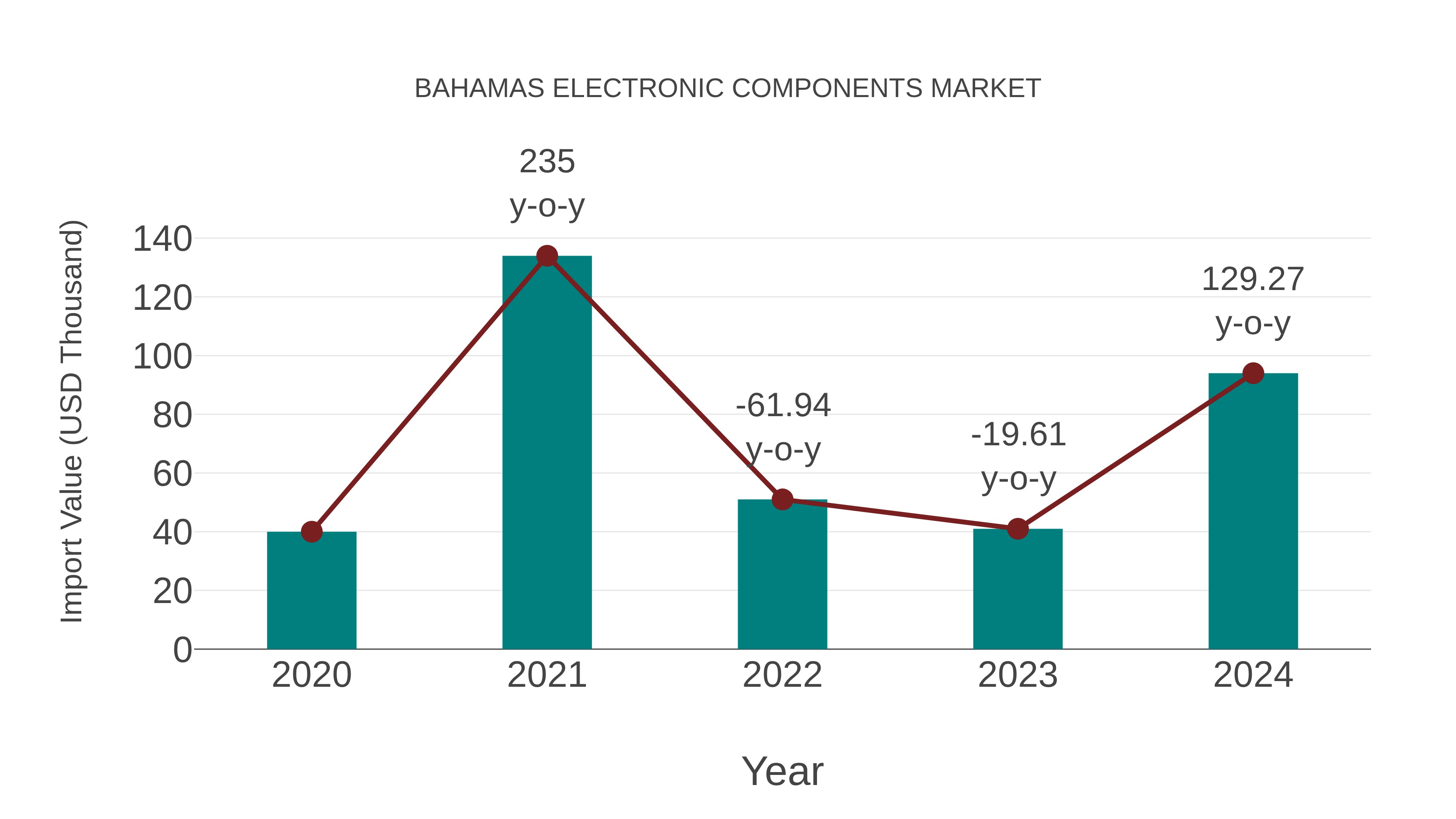  Bahamas Electronic Components Market: Import Trend Analysis