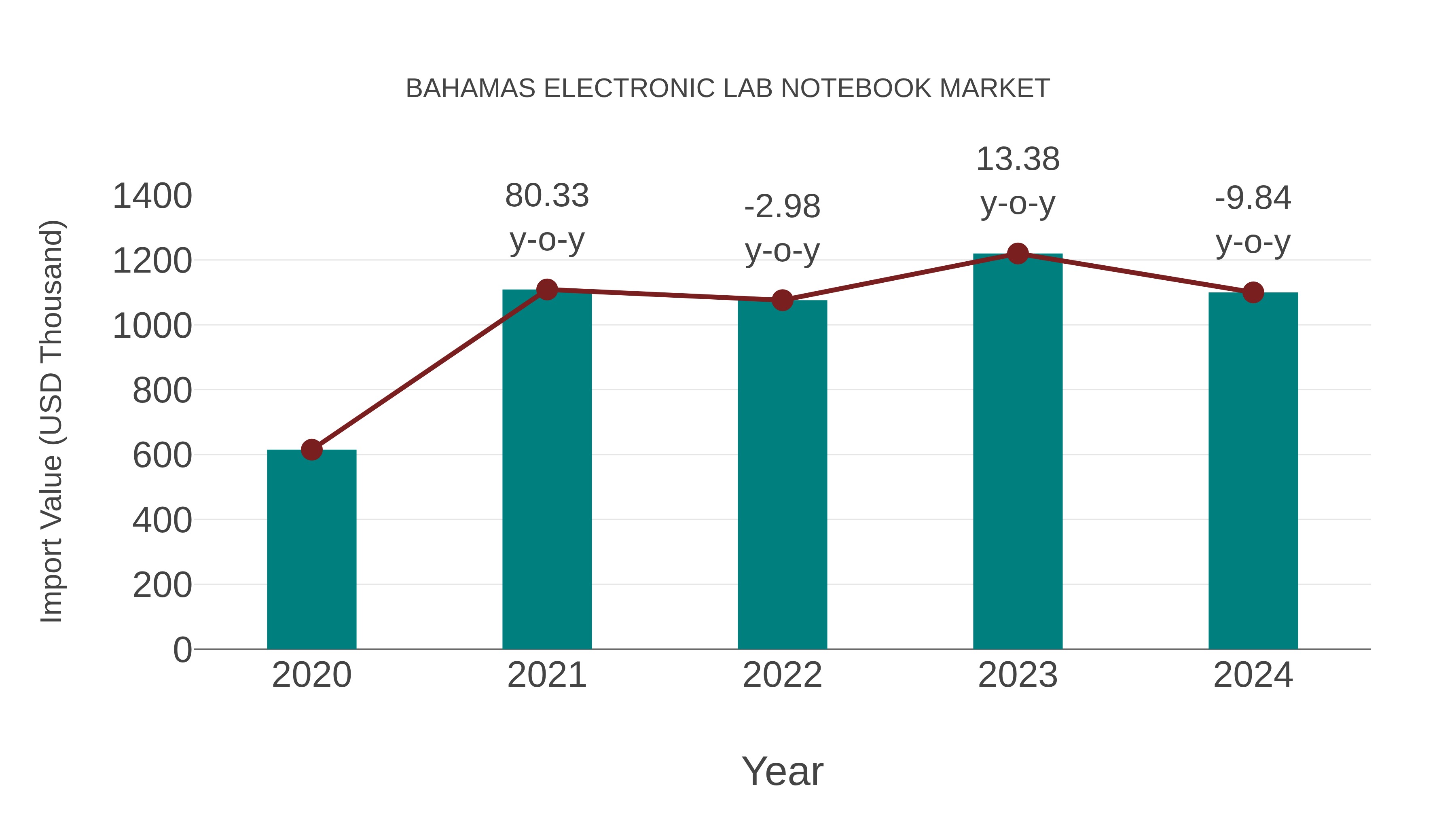  Bahamas Electronic Lab Notebook Market: Import Trend Analysis