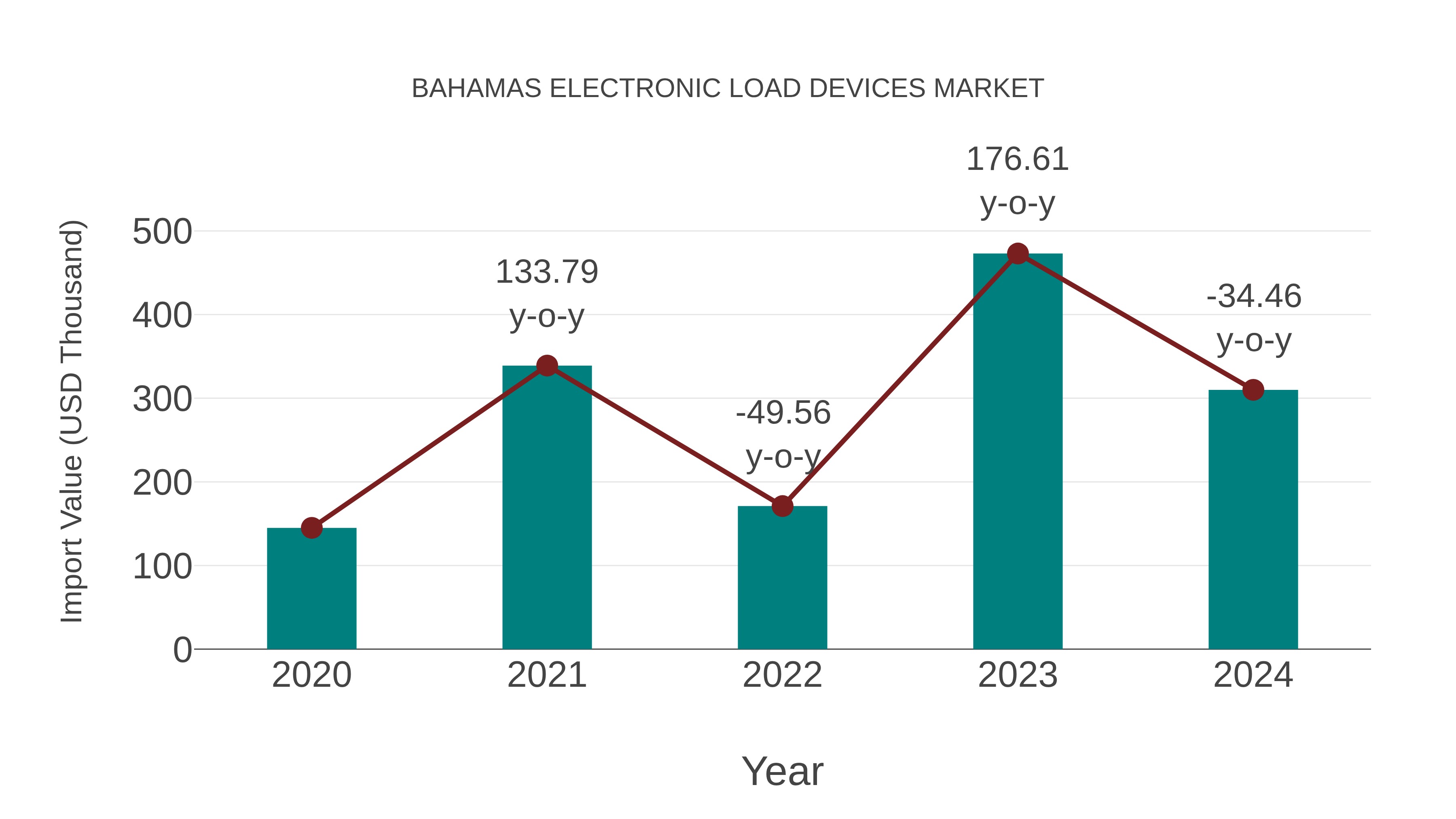  Bahamas Electronic Load Devices Market: Import Trend Analysis