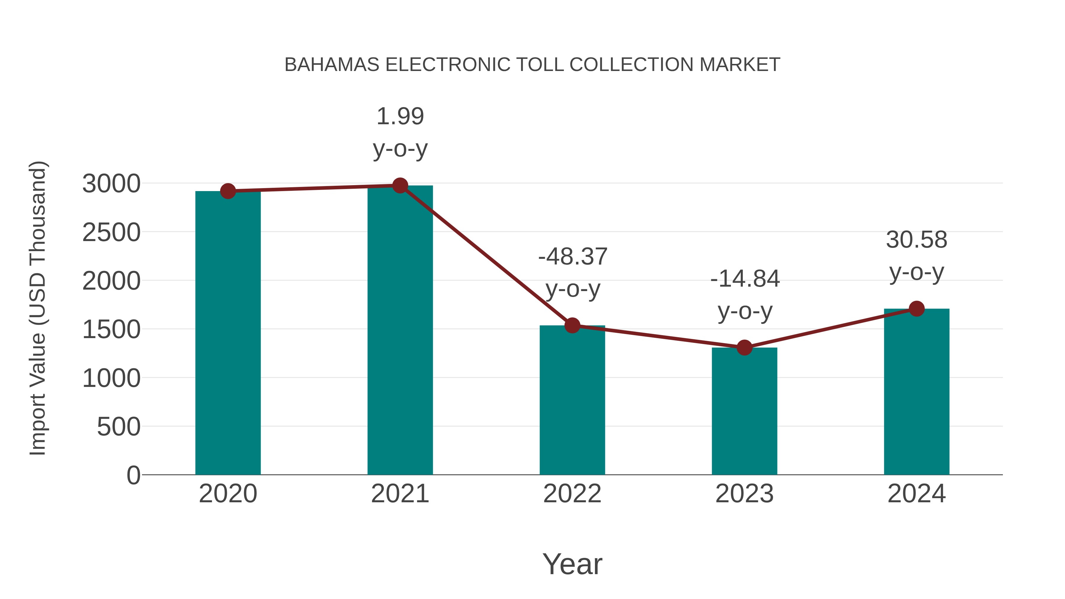 Bahamas Electronic Toll Collection Market: Import Trend Analysis