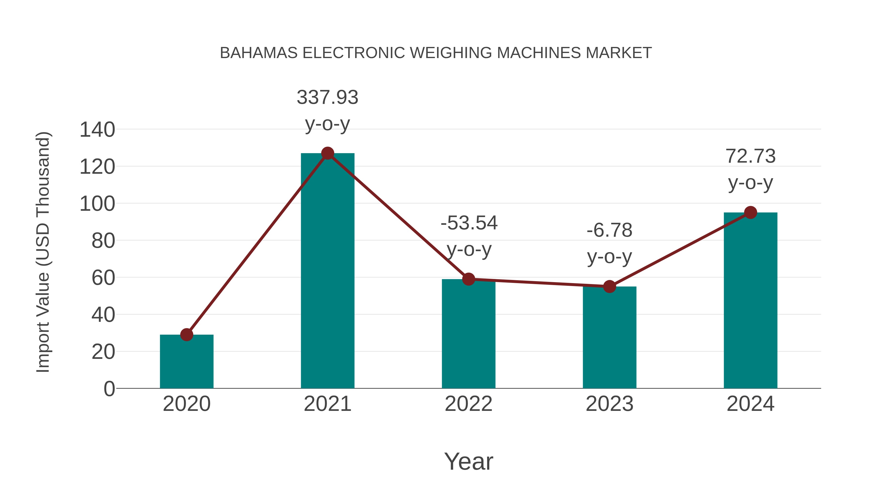  Bahamas Electronic Weighing Machines Market: Import Trend Analysis