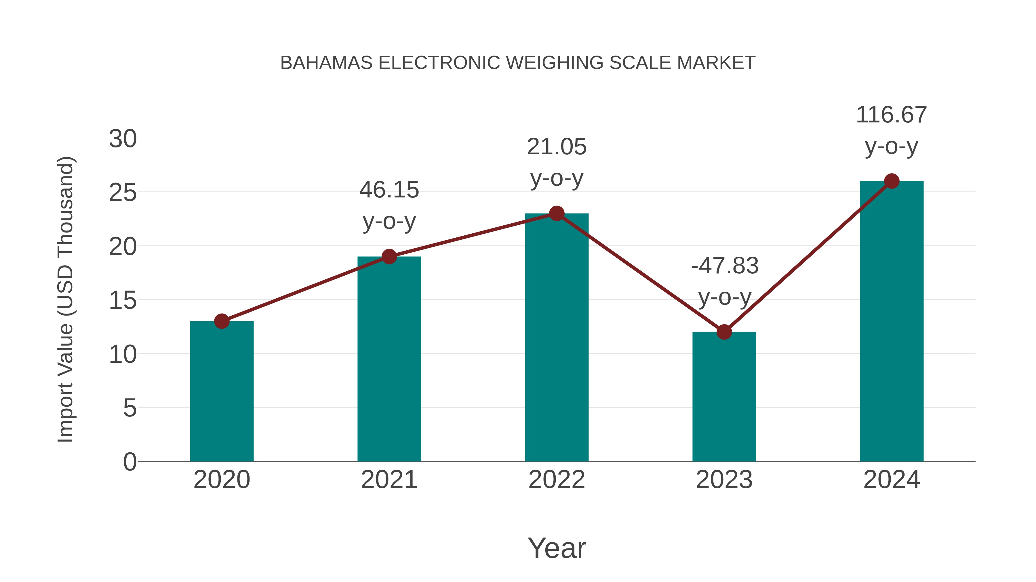  Bahamas Electronic Weighing Scale Market: Import Trend Analysis