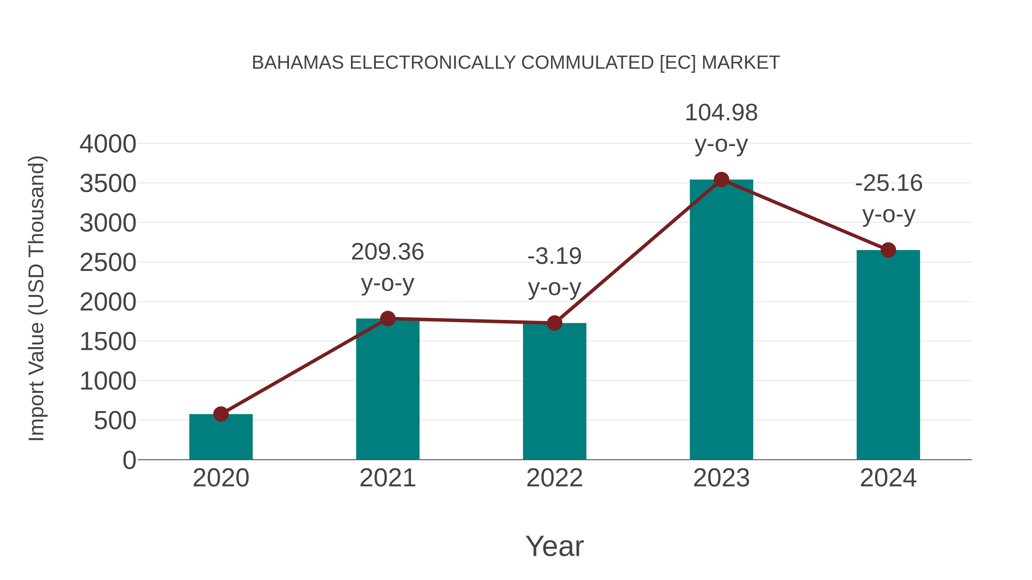  Bahamas Electronically Commulated [ec] Market: Import Trend Analysis
