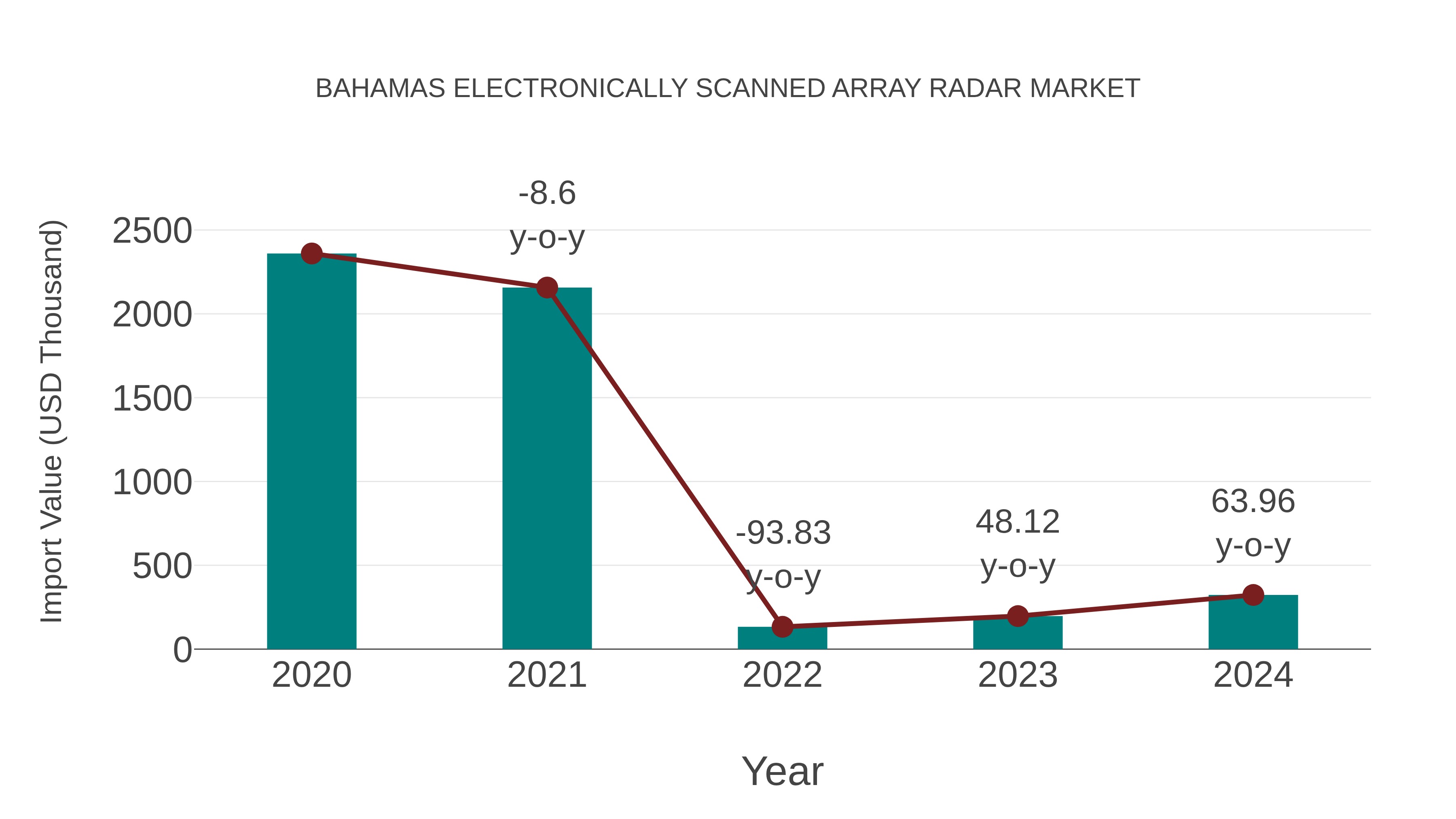 Bahamas Electronically Scanned Array Radar Market: Import Trend Analysis