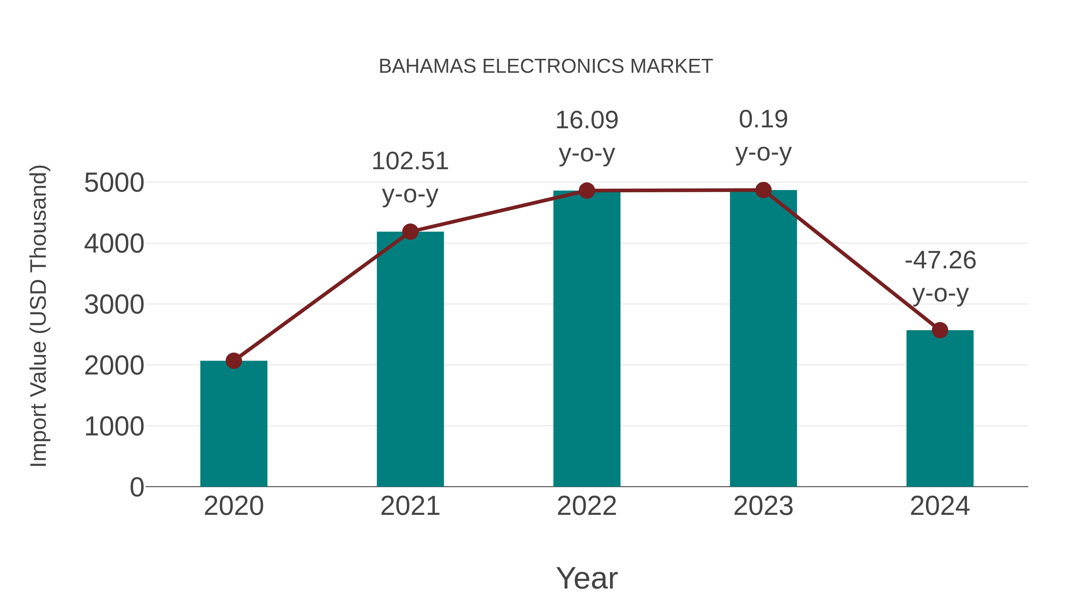  Bahamas Electronics Market: Import Trend Analysis