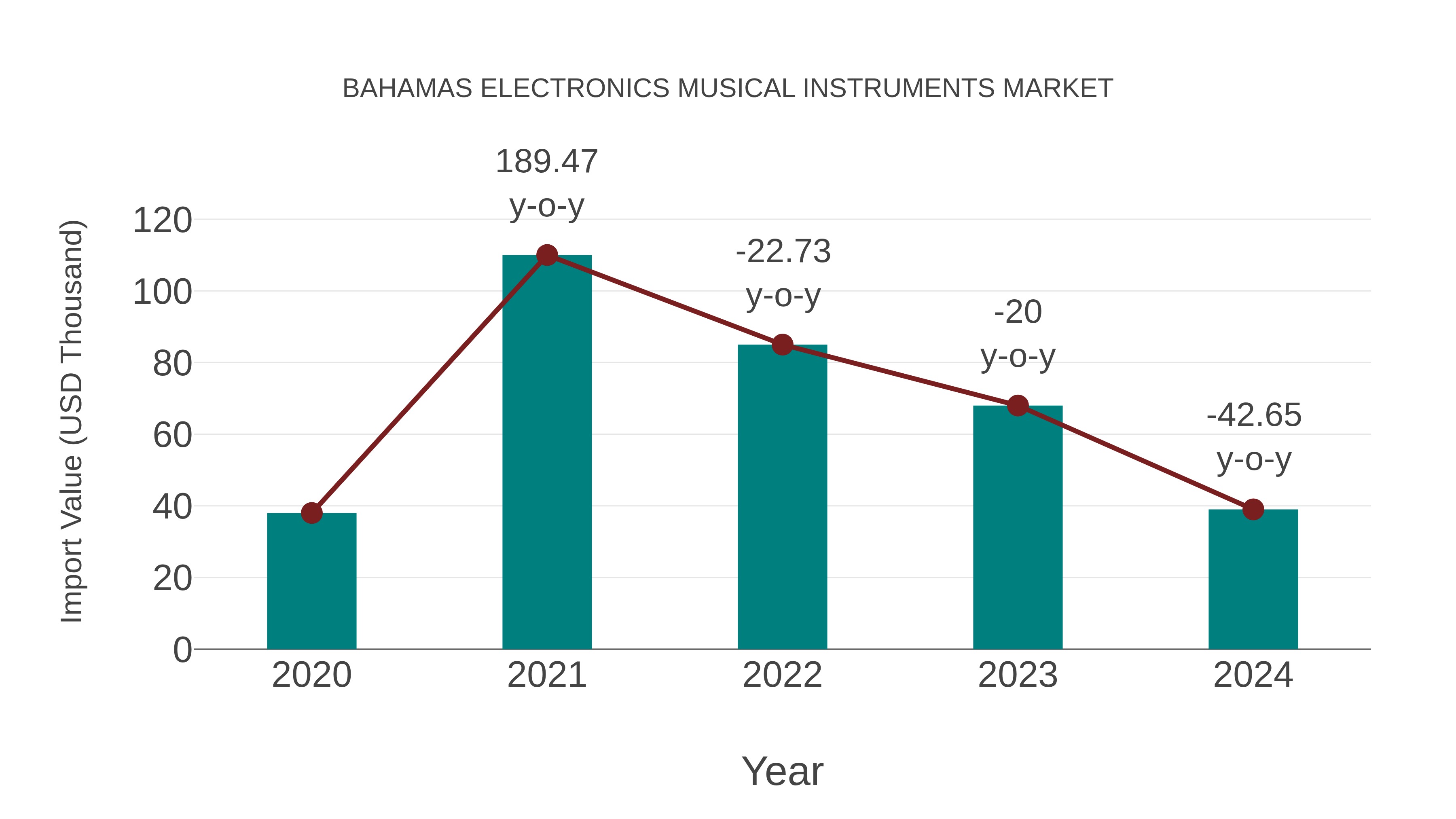  Bahamas Electronics Musical Instruments Market: Import Trend Analysis
