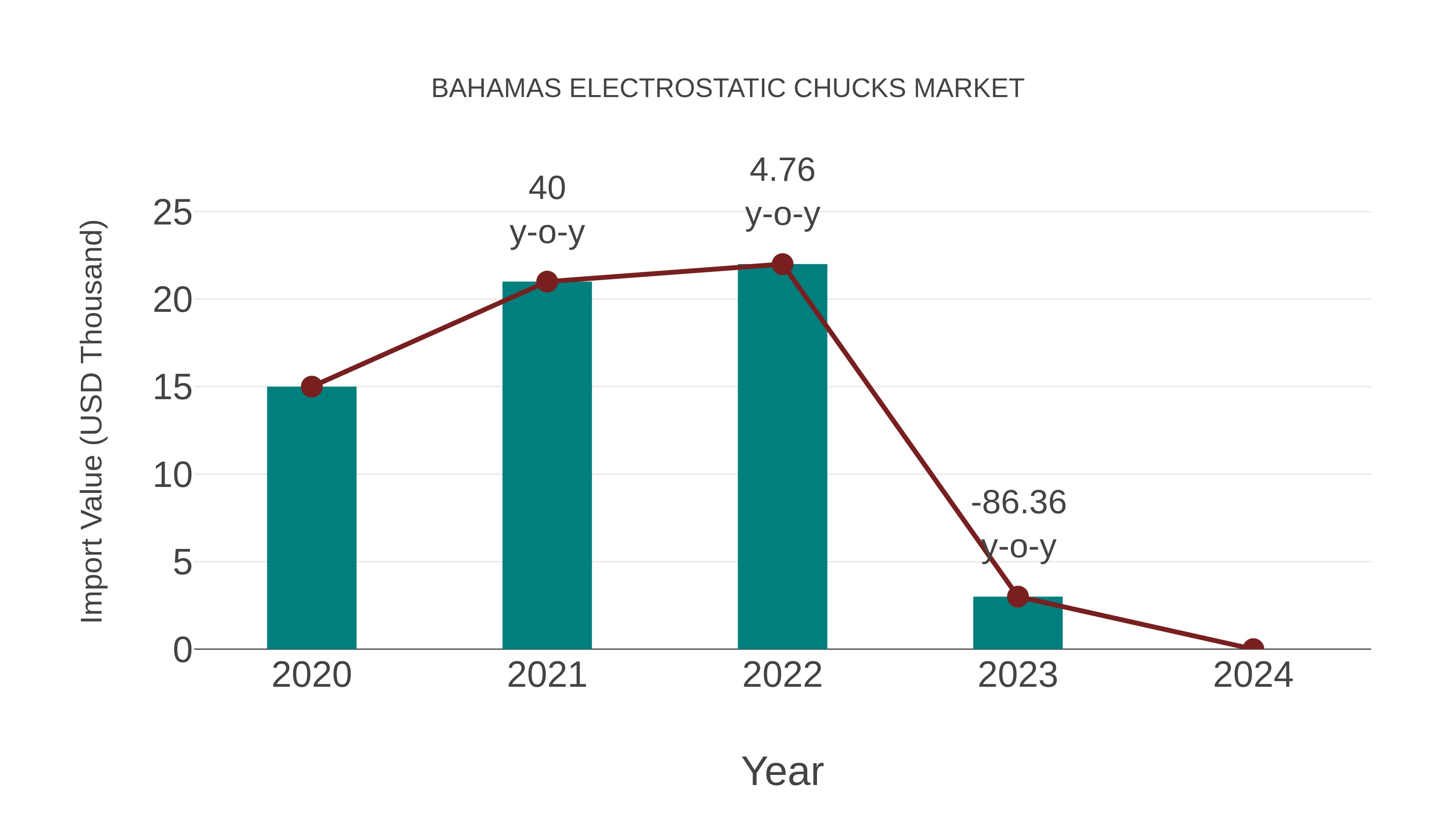  Bahamas Electrostatic Chucks Market: Import Trend Analysis