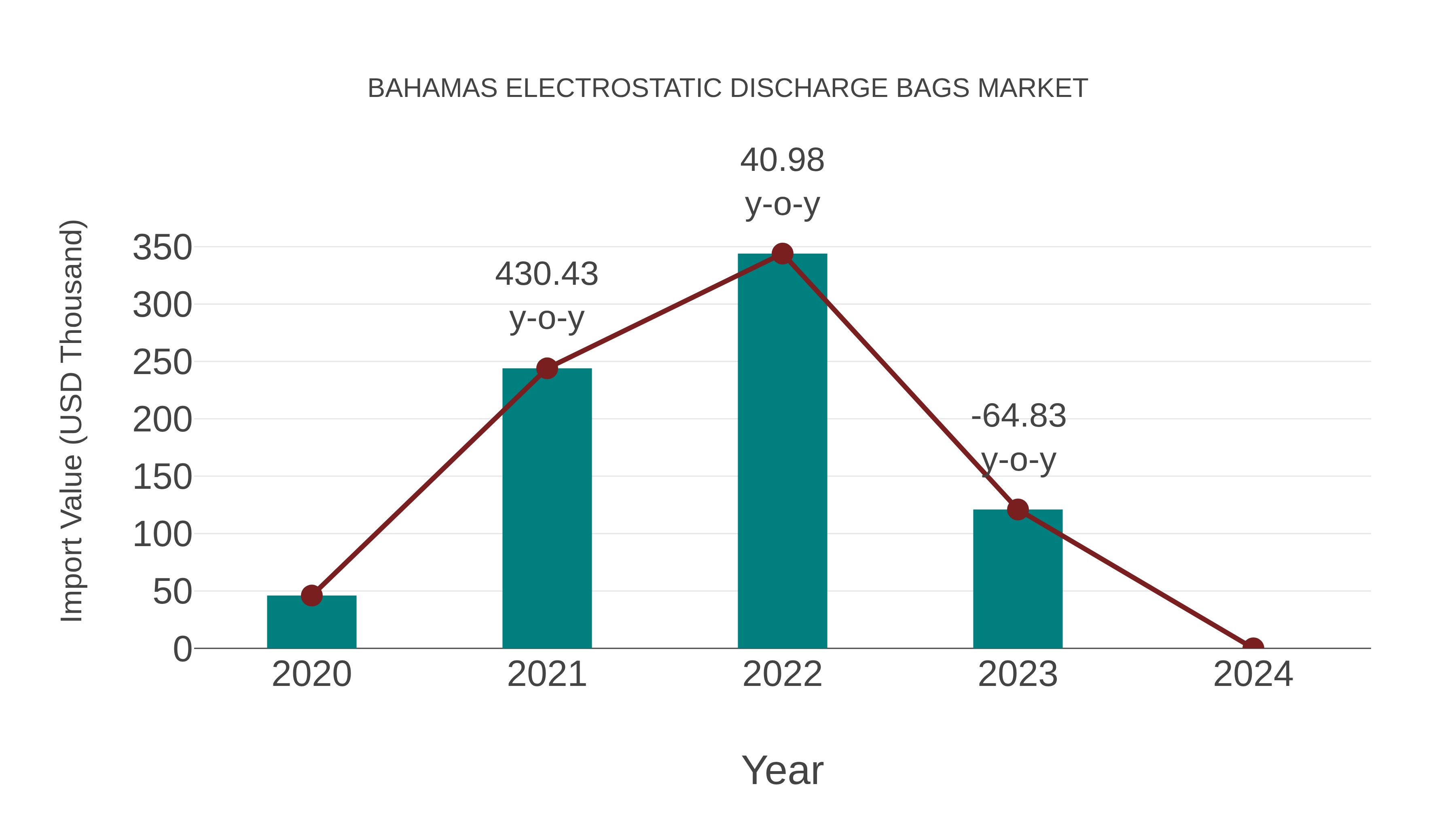  Bahamas Electrostatic Discharge Bags Market: Import Trend Analysis