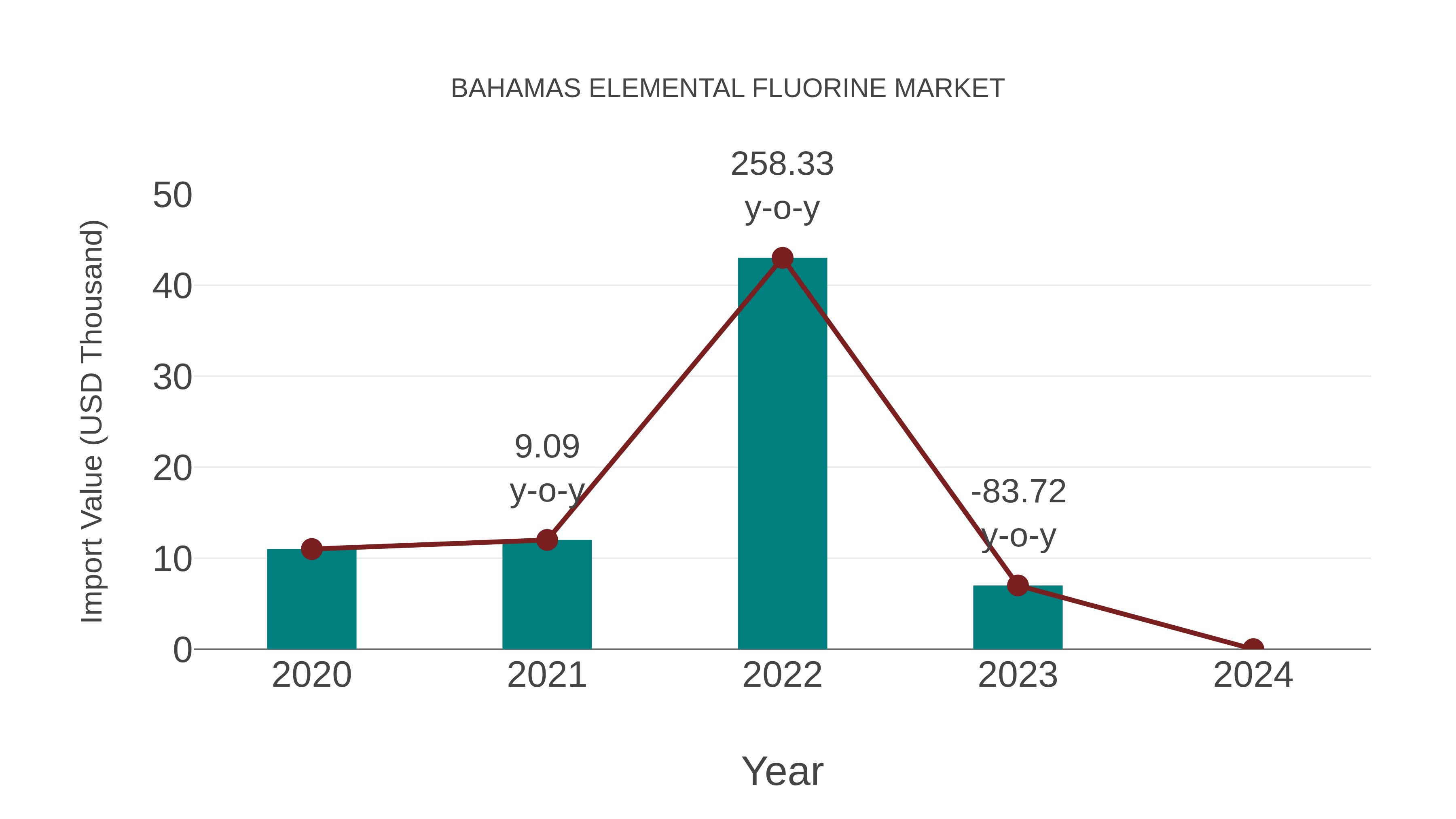 Bahamas Elemental Fluorine Market: Import Trend Analysis