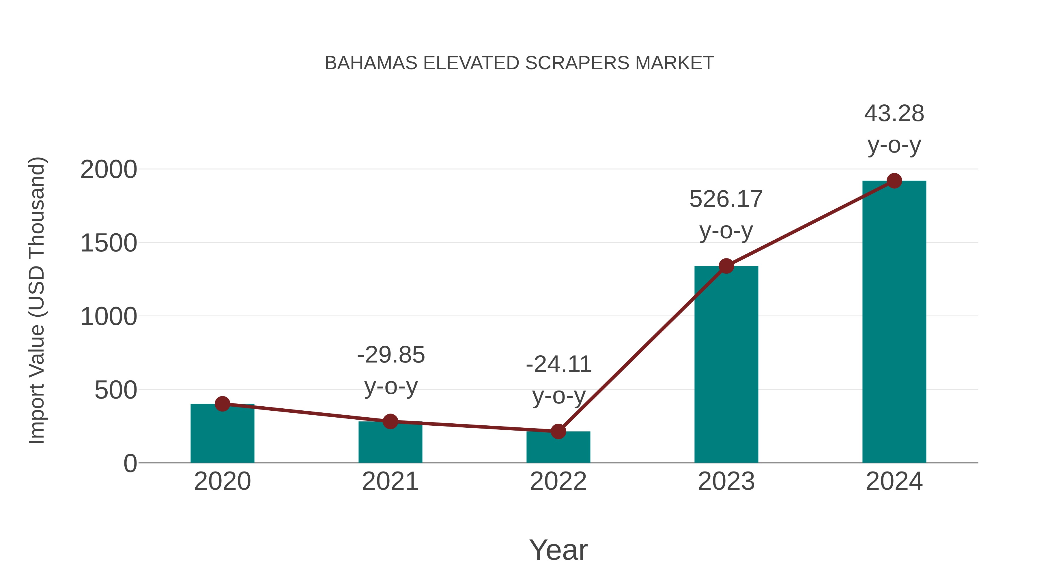  Bahamas Elevated Scrapers Market: Import Trend Analysis