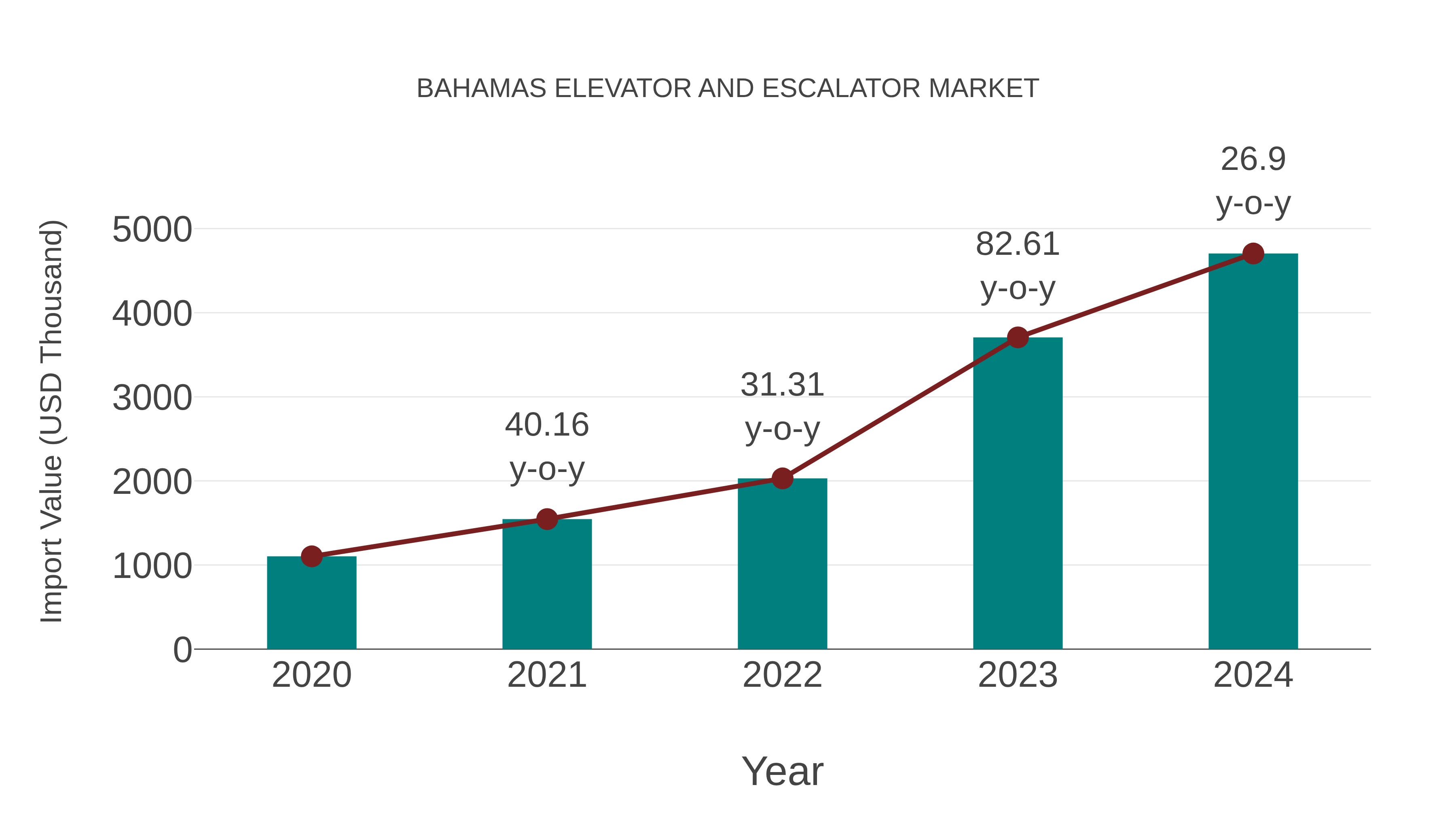 Bahamas Elevator and Escalator Market: Import Trend Analysis