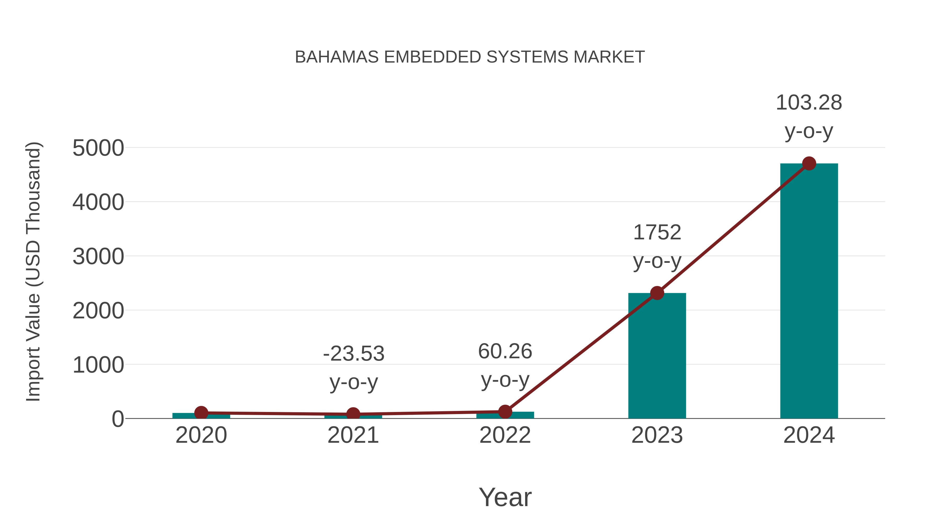  Bahamas Embedded Systems Market: Import Trend Analysis