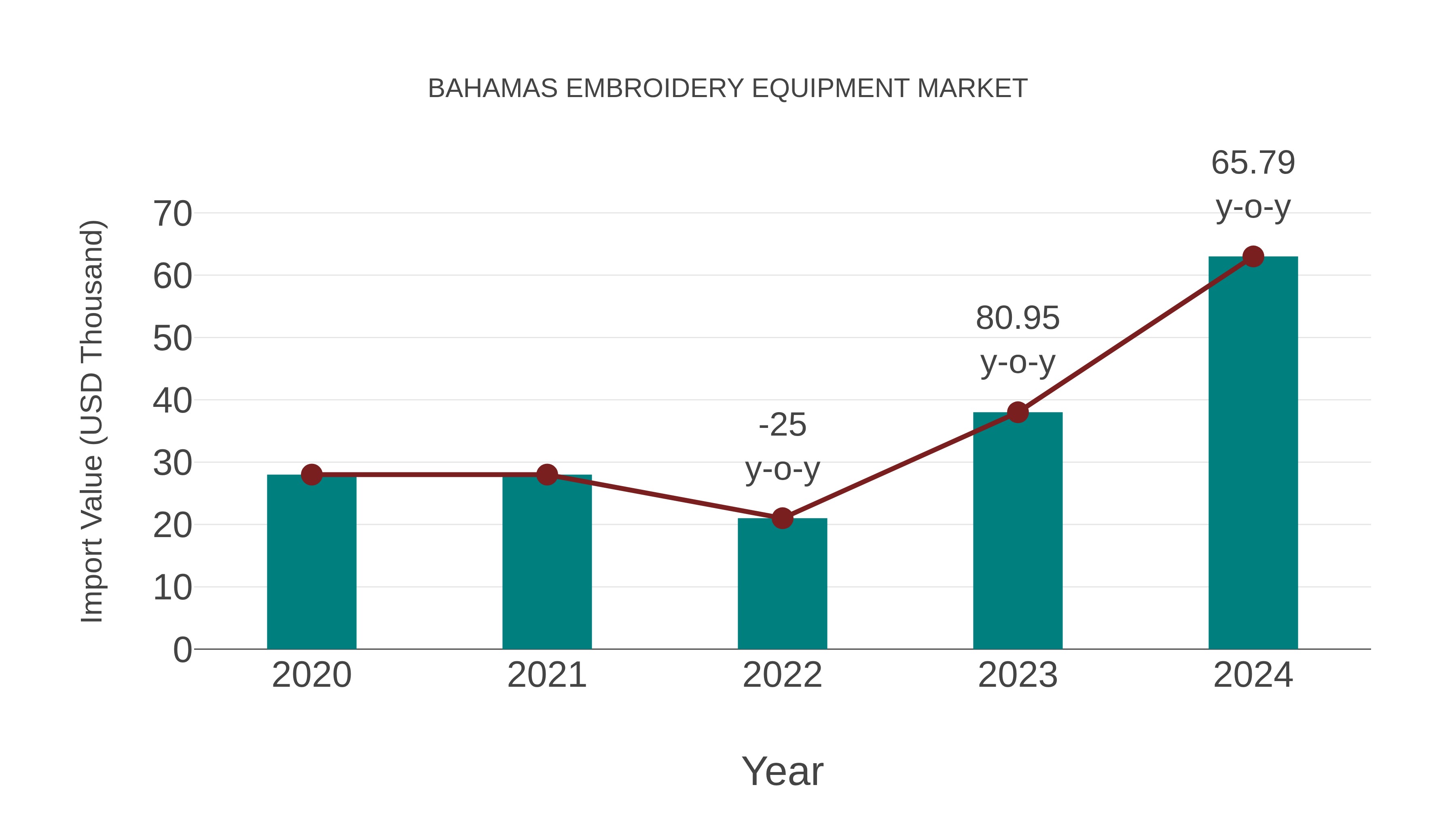  Bahamas Embroidery Equipment Market: Import Trend Analysis