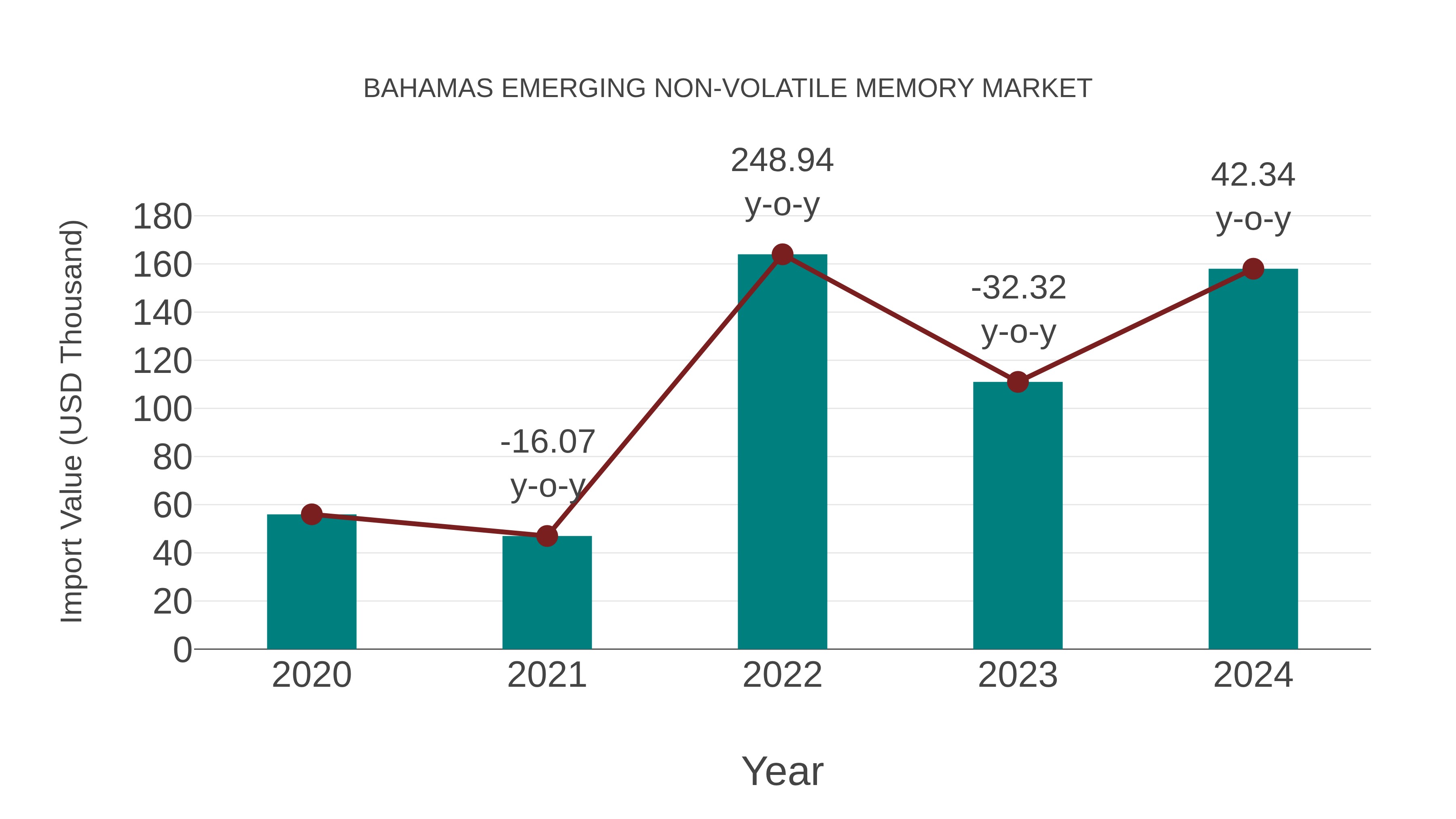  Bahamas Emerging Non-volatile Memory Market: Import Trend Analysis
