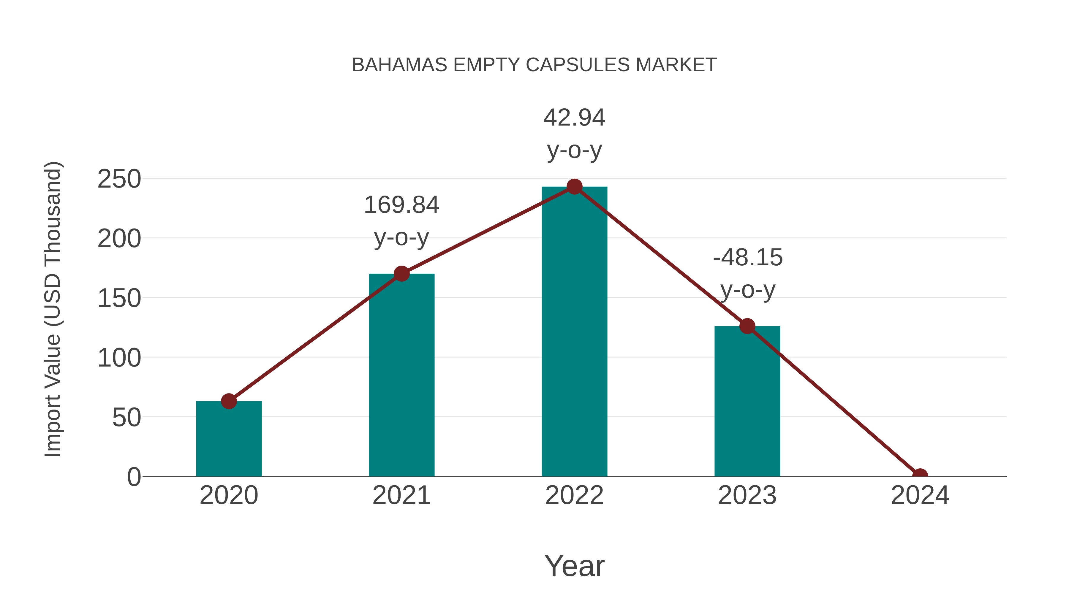  Bahamas Empty Capsules Market: Import Trend Analysis