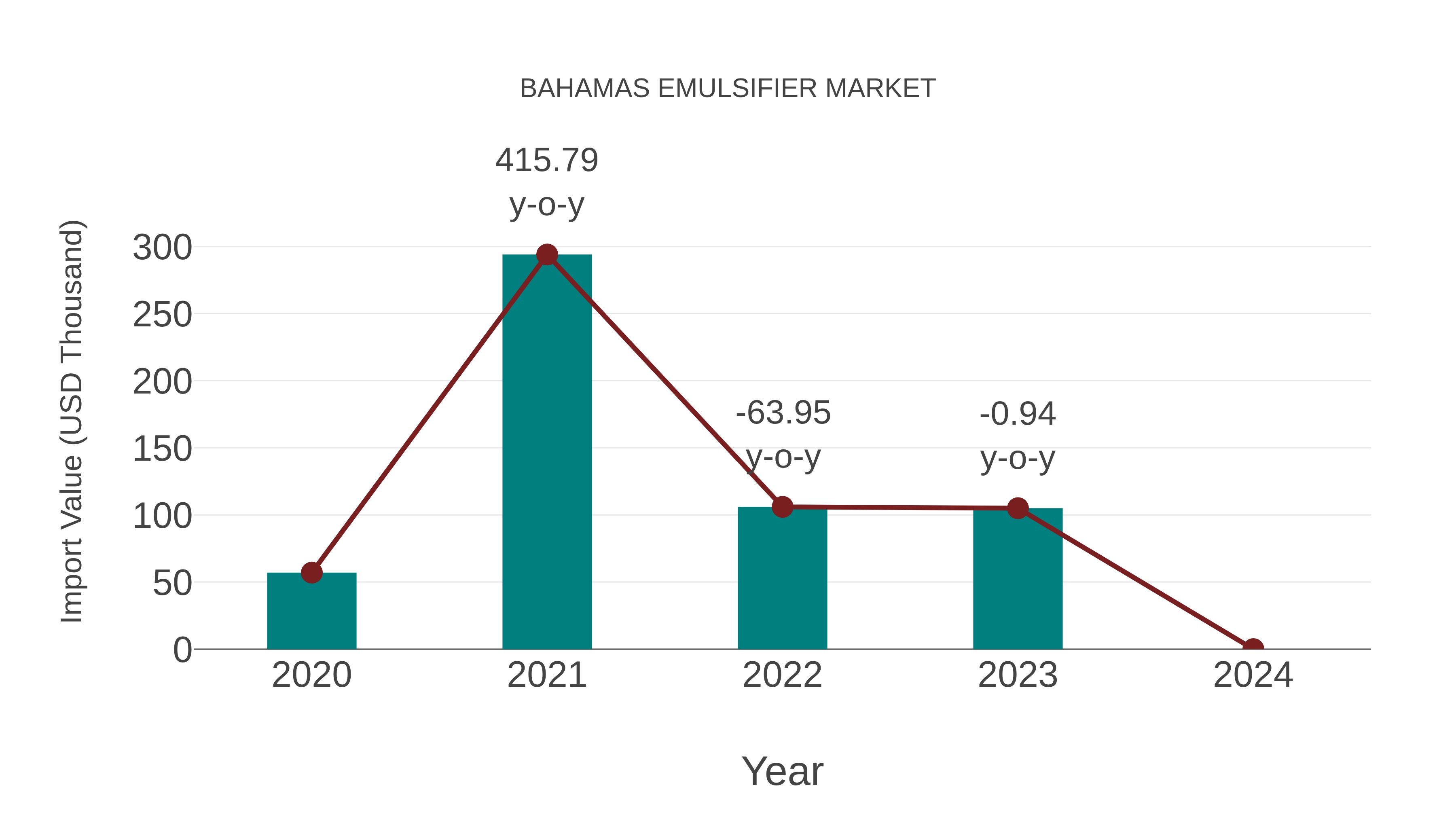 Bahamas Emulsifier Market: Import Trend Analysis
