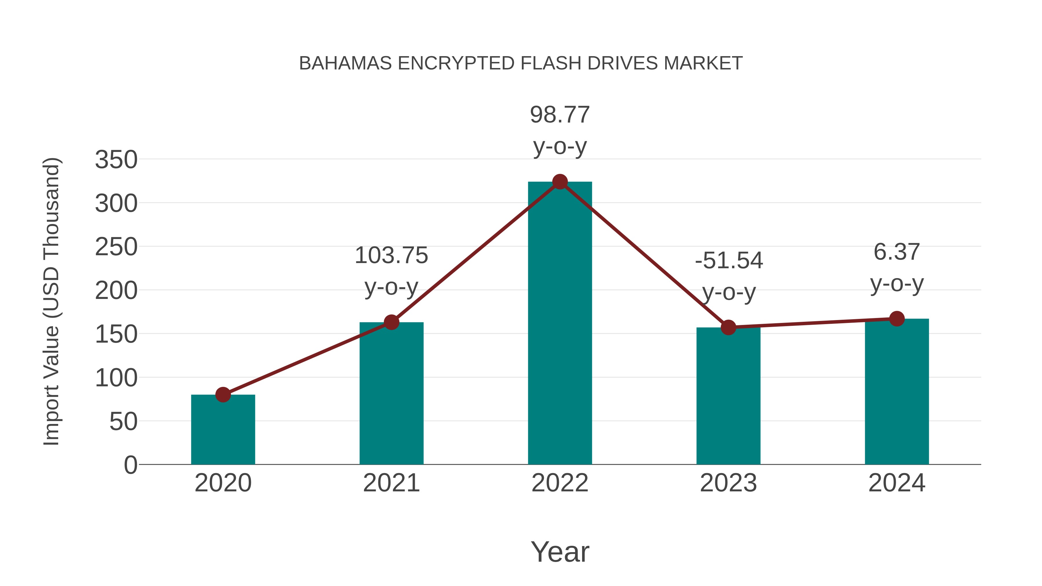  Bahamas Encrypted Flash Drives Market: Import Trend Analysis
