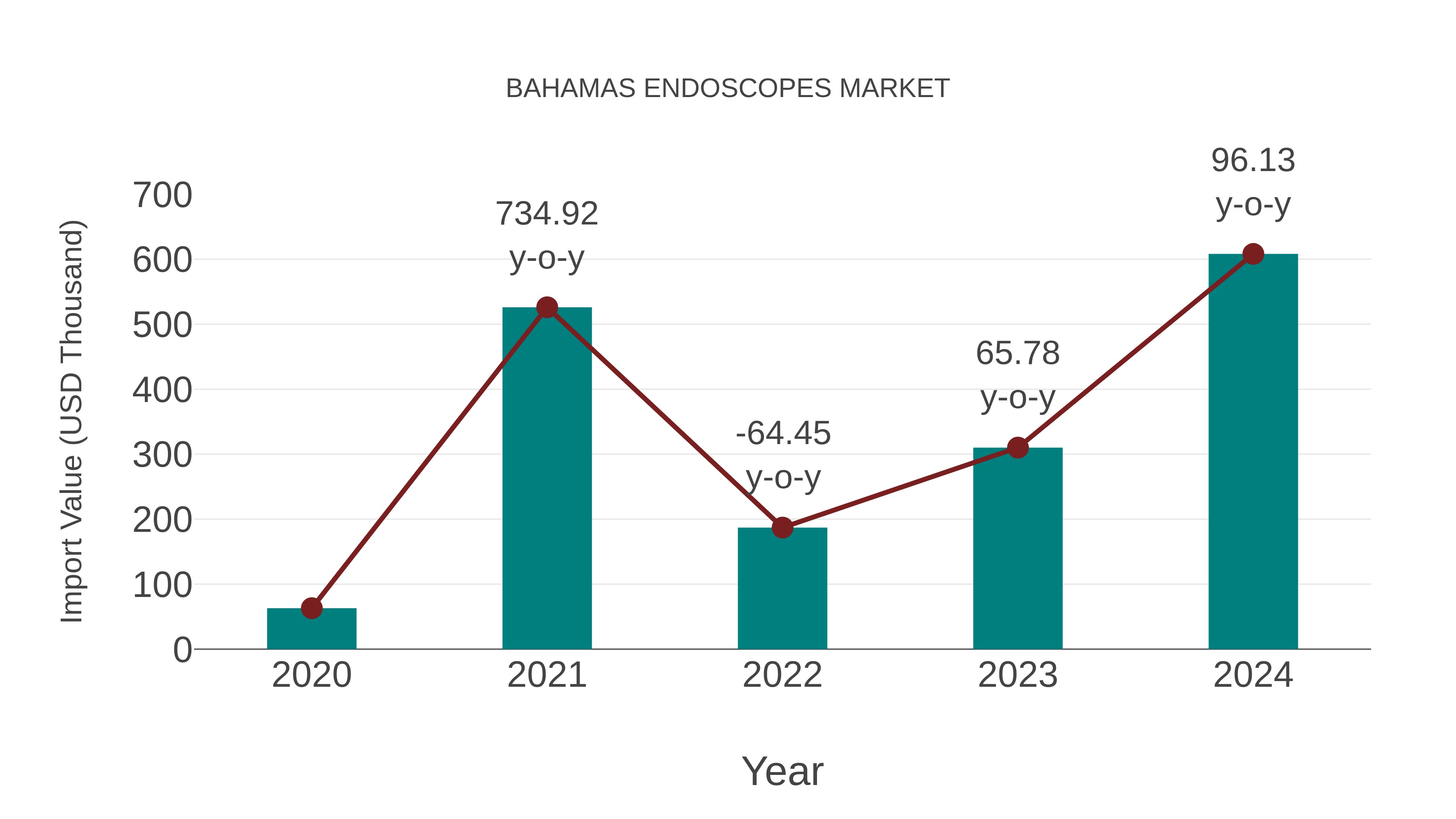  Bahamas Endoscopes Market: Import Trend Analysis