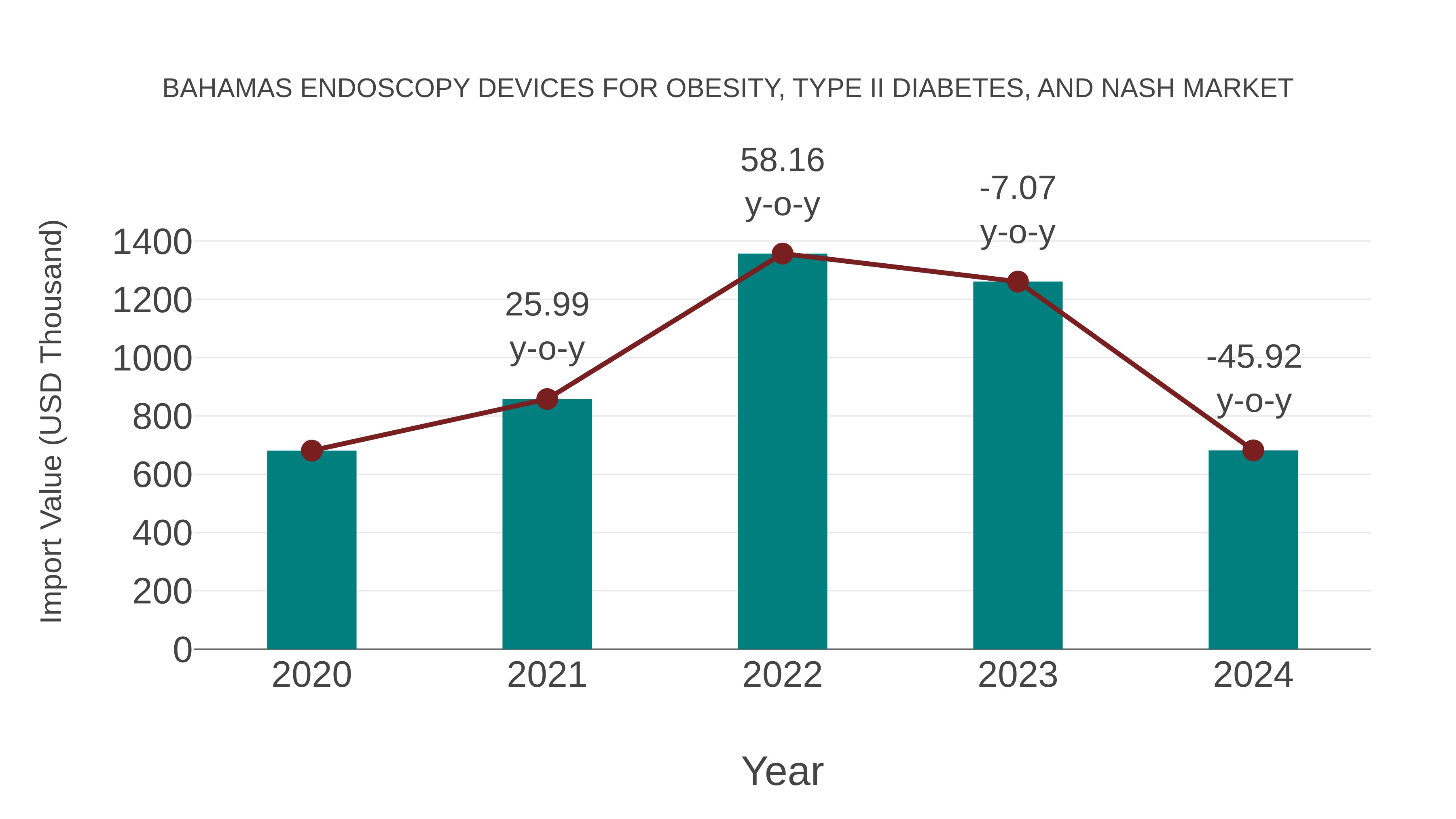  Bahamas Endoscopy Devices for Obesity, Type Ii Diabetes, and Nash Market: Import Trend Analysis