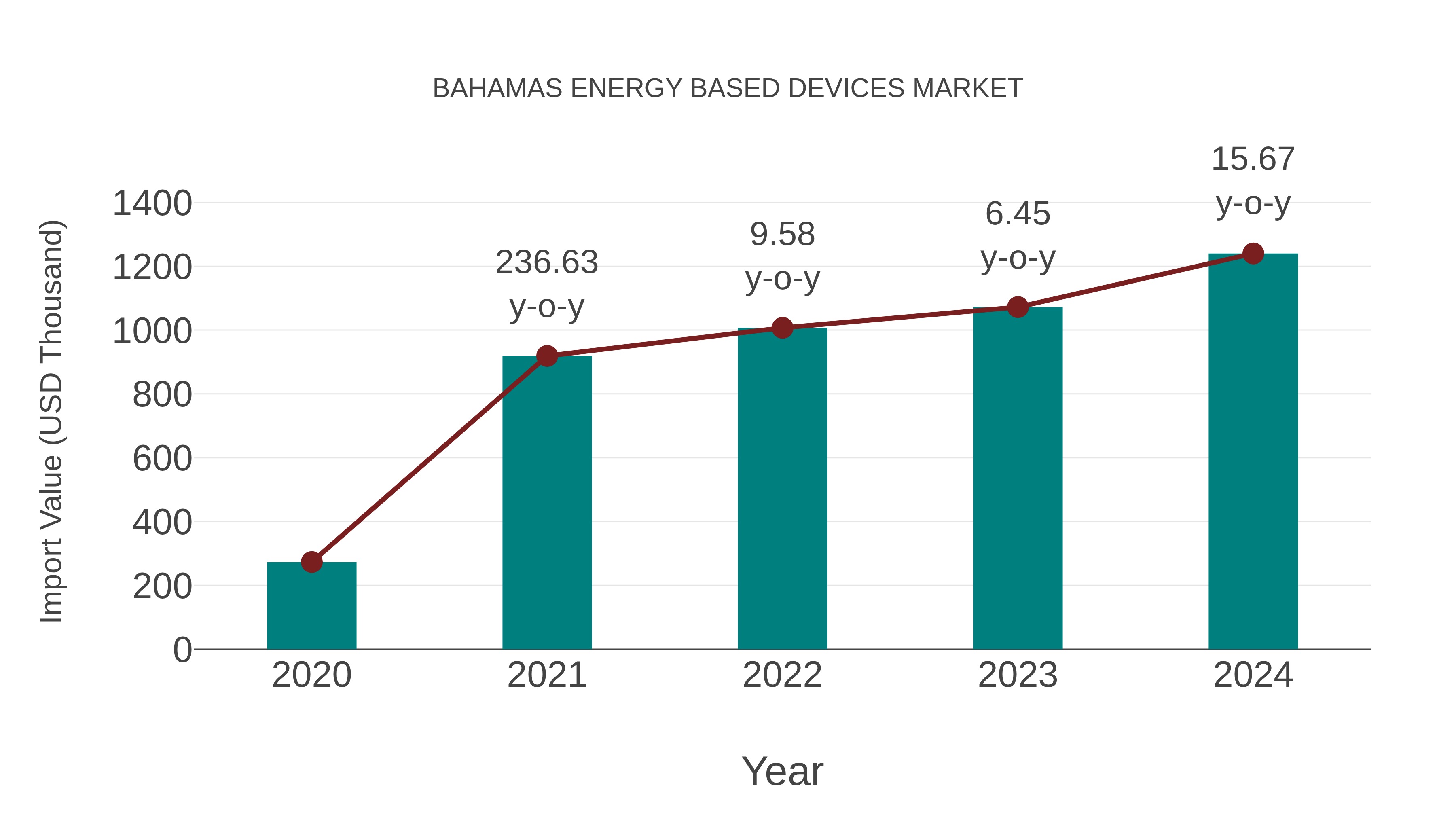  Bahamas Energy Based Devices Market: Import Trend Analysis
