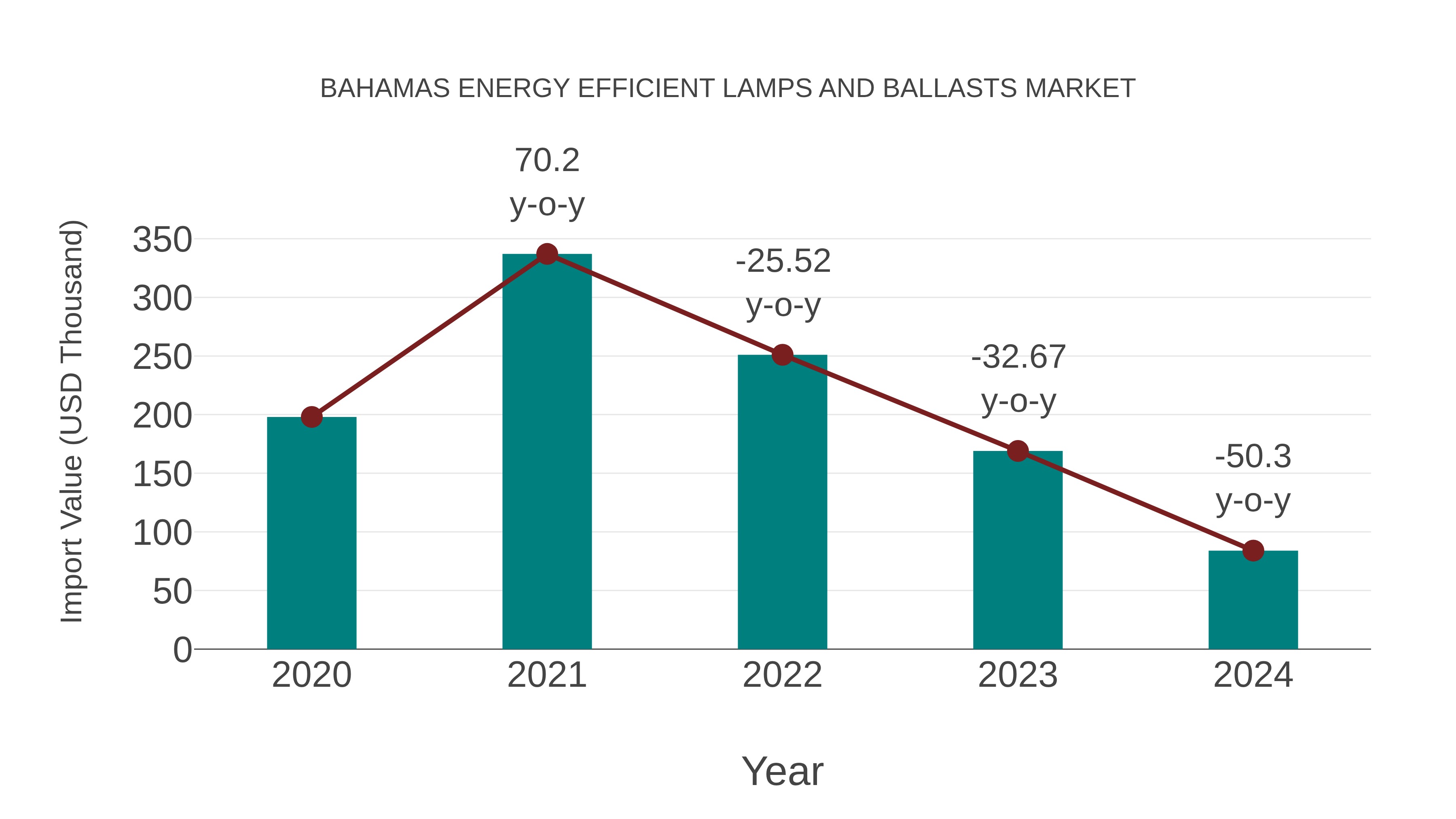 Bahamas Energy Efficient Lamps and Ballasts Market: Import Trend Analysis