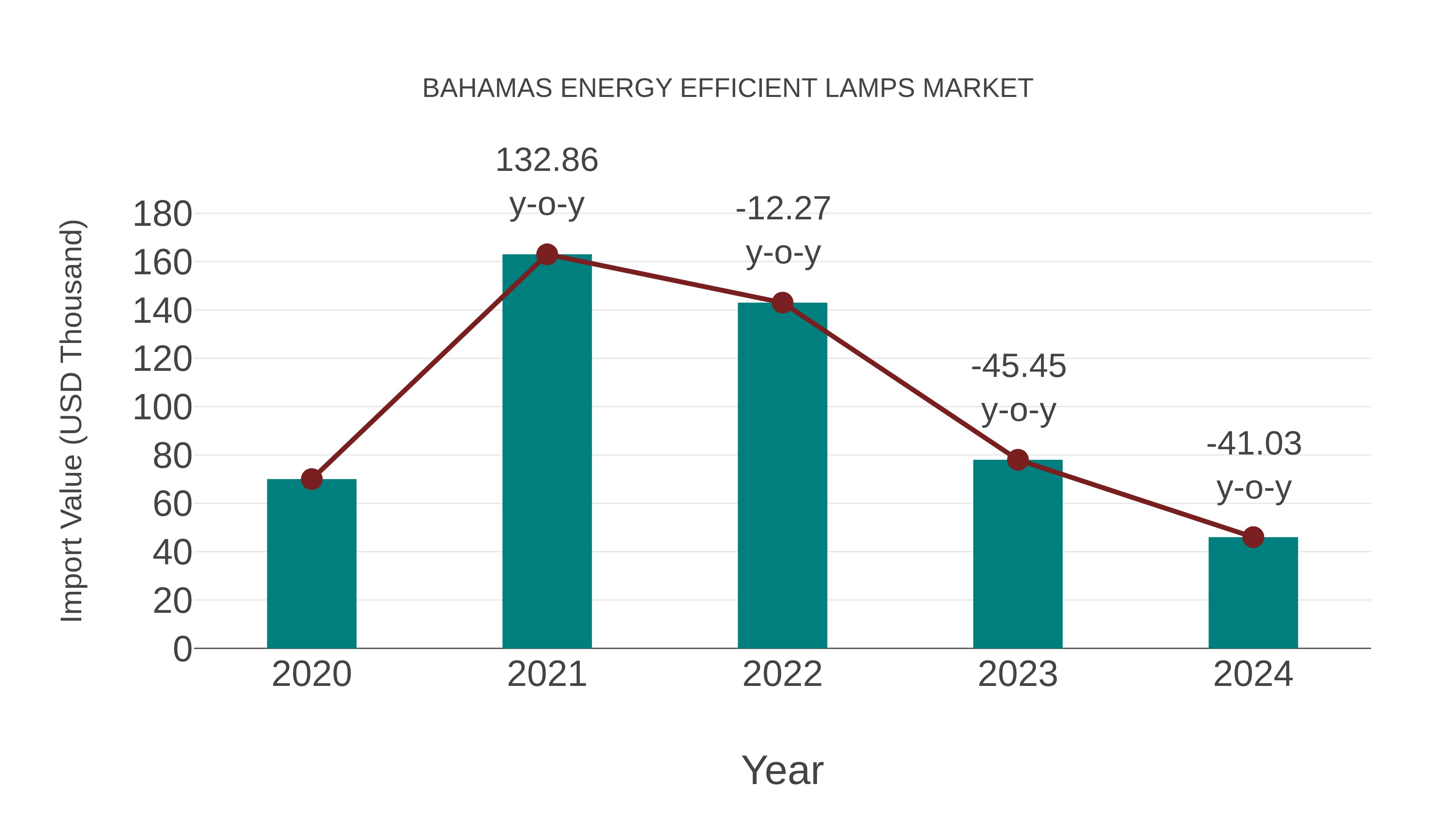 Bahamas Energy Efficient Lamps Market: Import Trend Analysis