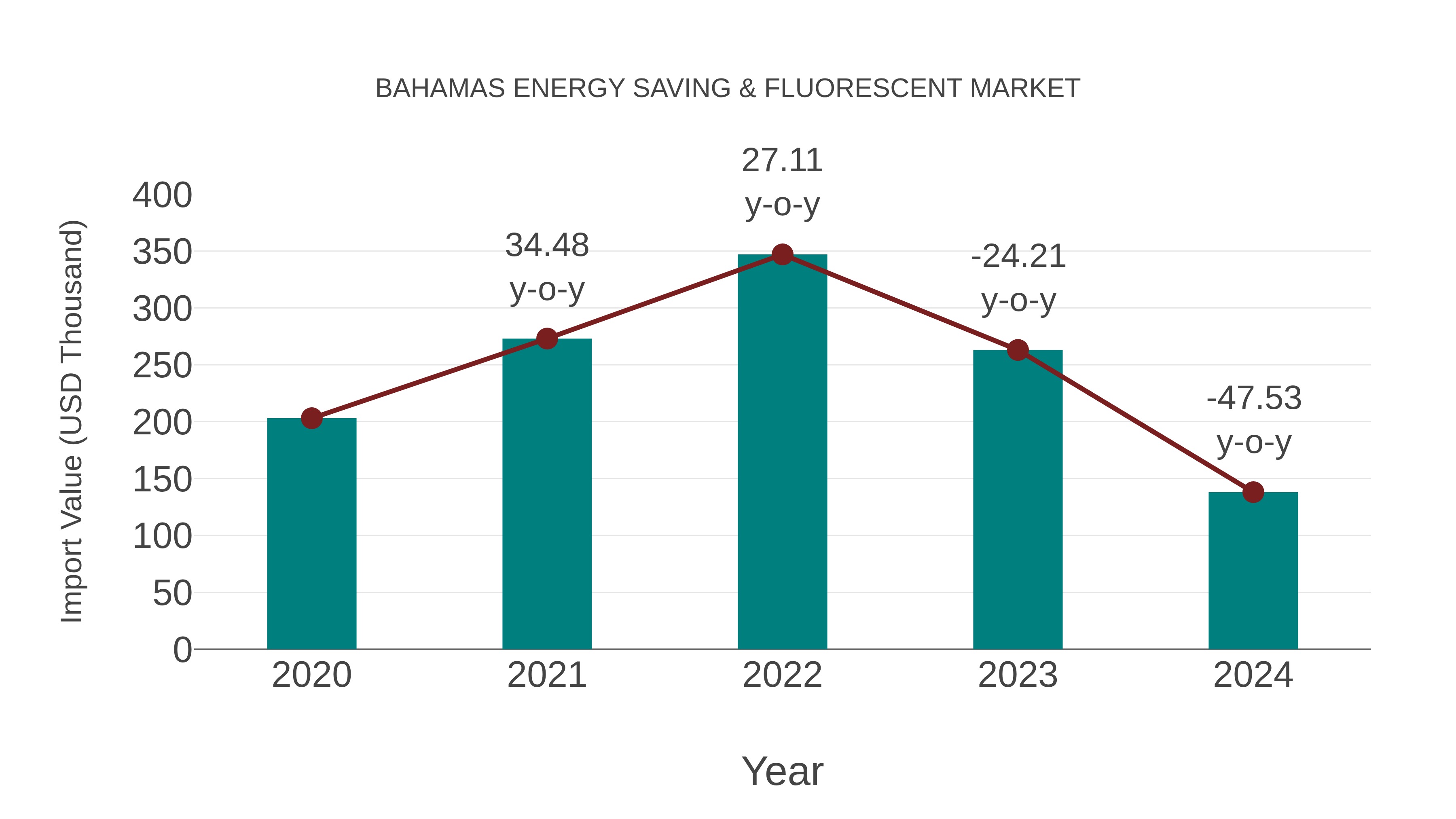 Bahamas Energy Saving & Fluorescent Market: Import Trend Analysis
