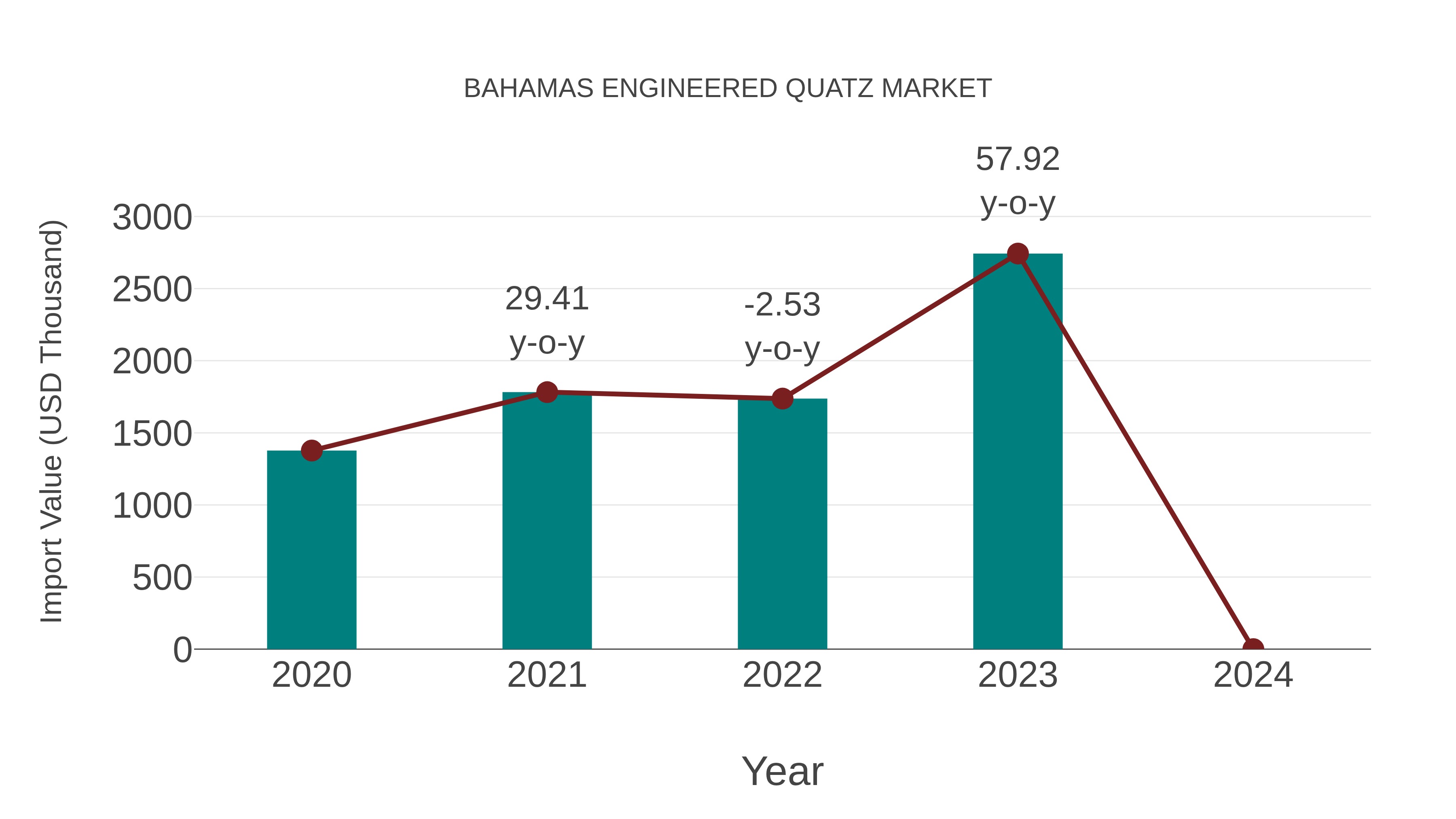  Bahamas Engineered Quatz Market: Import Trend Analysis